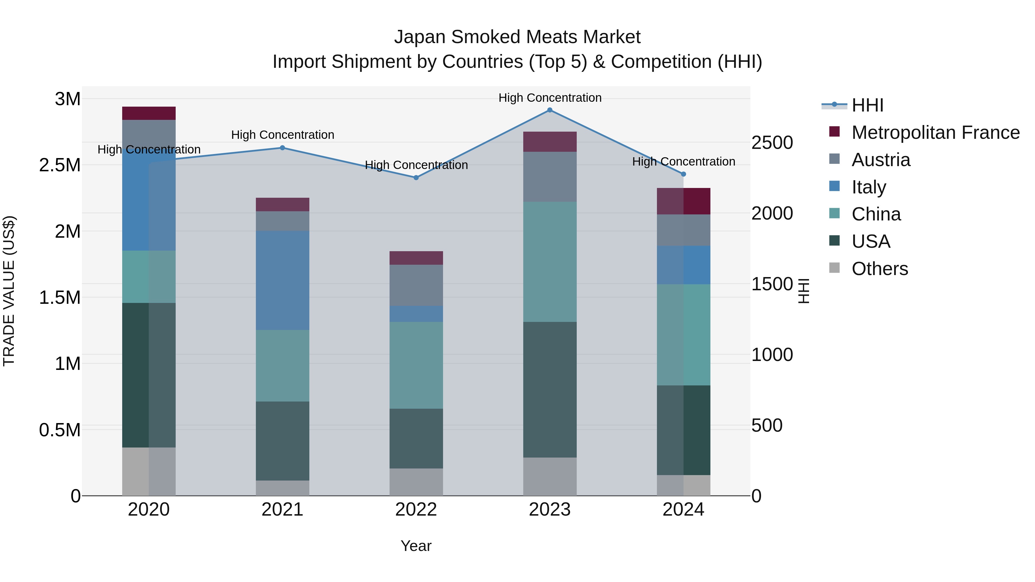 Japan Smoked Meats Market Import Shipment by Countries (Top 5) & Competition (HHI)
