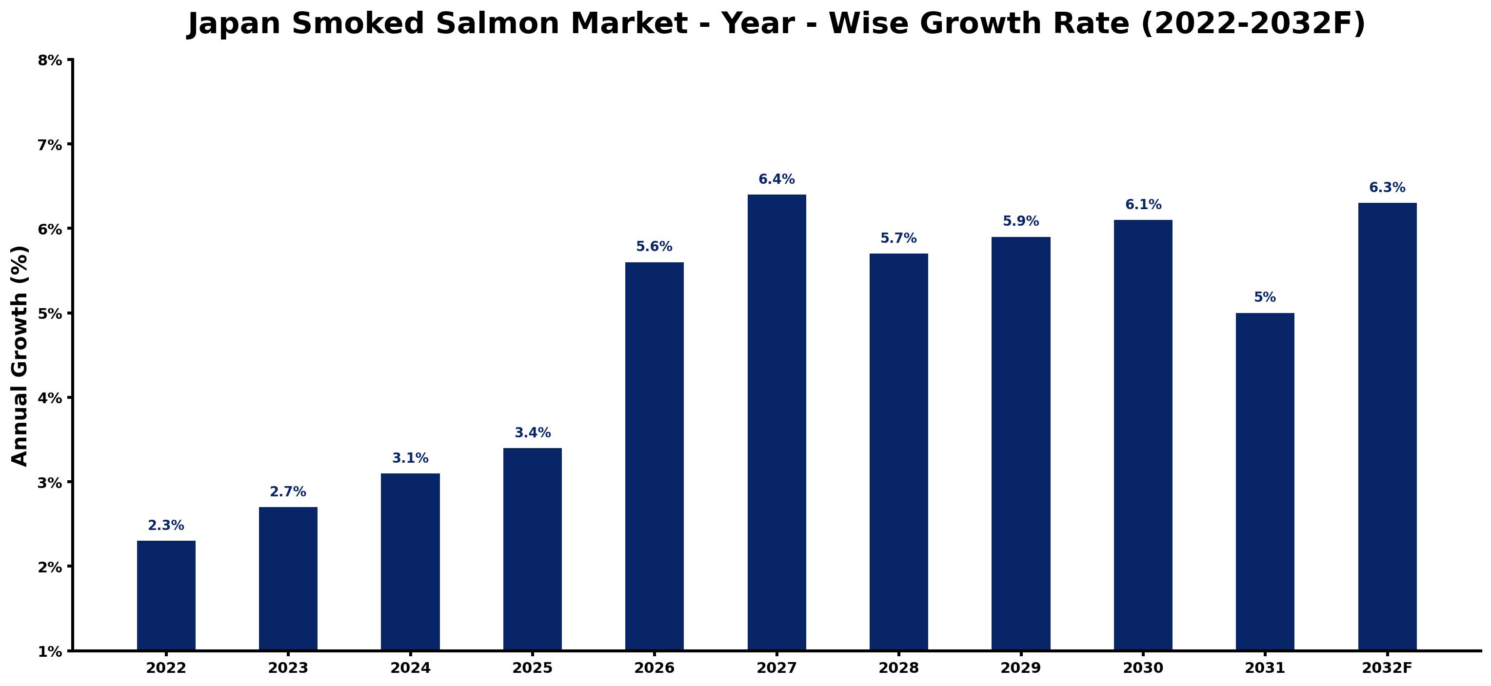 Japan Smoked Salmon Market Year-wise Growth Rate and Key Drivers (2022–2032)