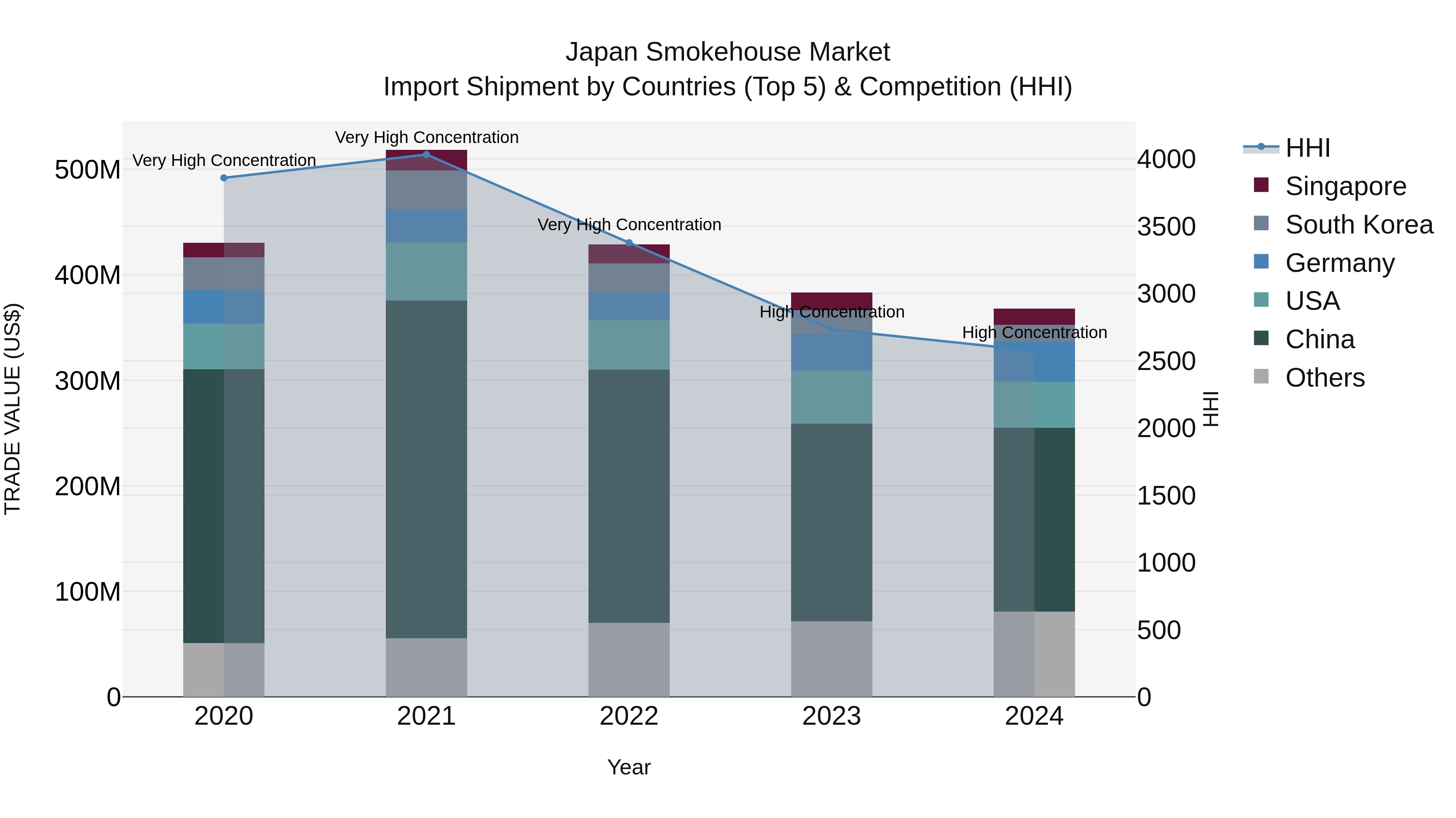 Japan Smokehouse Market Import Shipment by Countries (Top 5) & Competition (HHI)