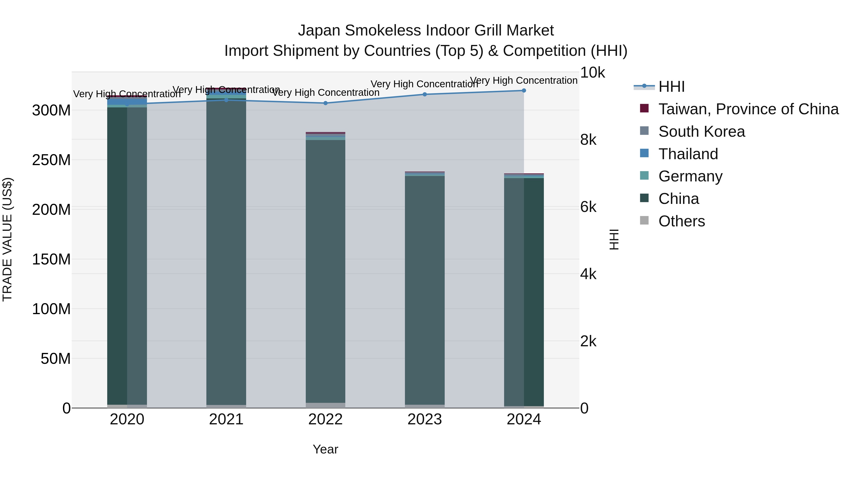 Japan Smokeless Indoor Grill Market Import Shipment by Countries (Top 5) & Competition (HHI)