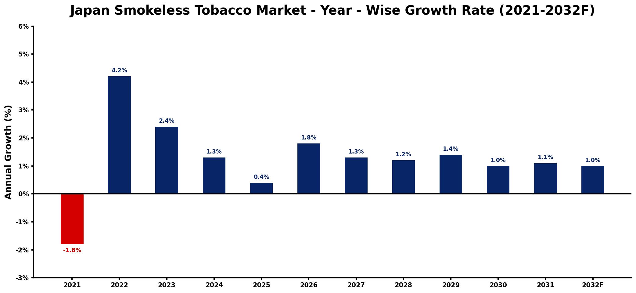 Japan Smokeless Tobacco Market Year-wise Growth Rate and Key Drivers