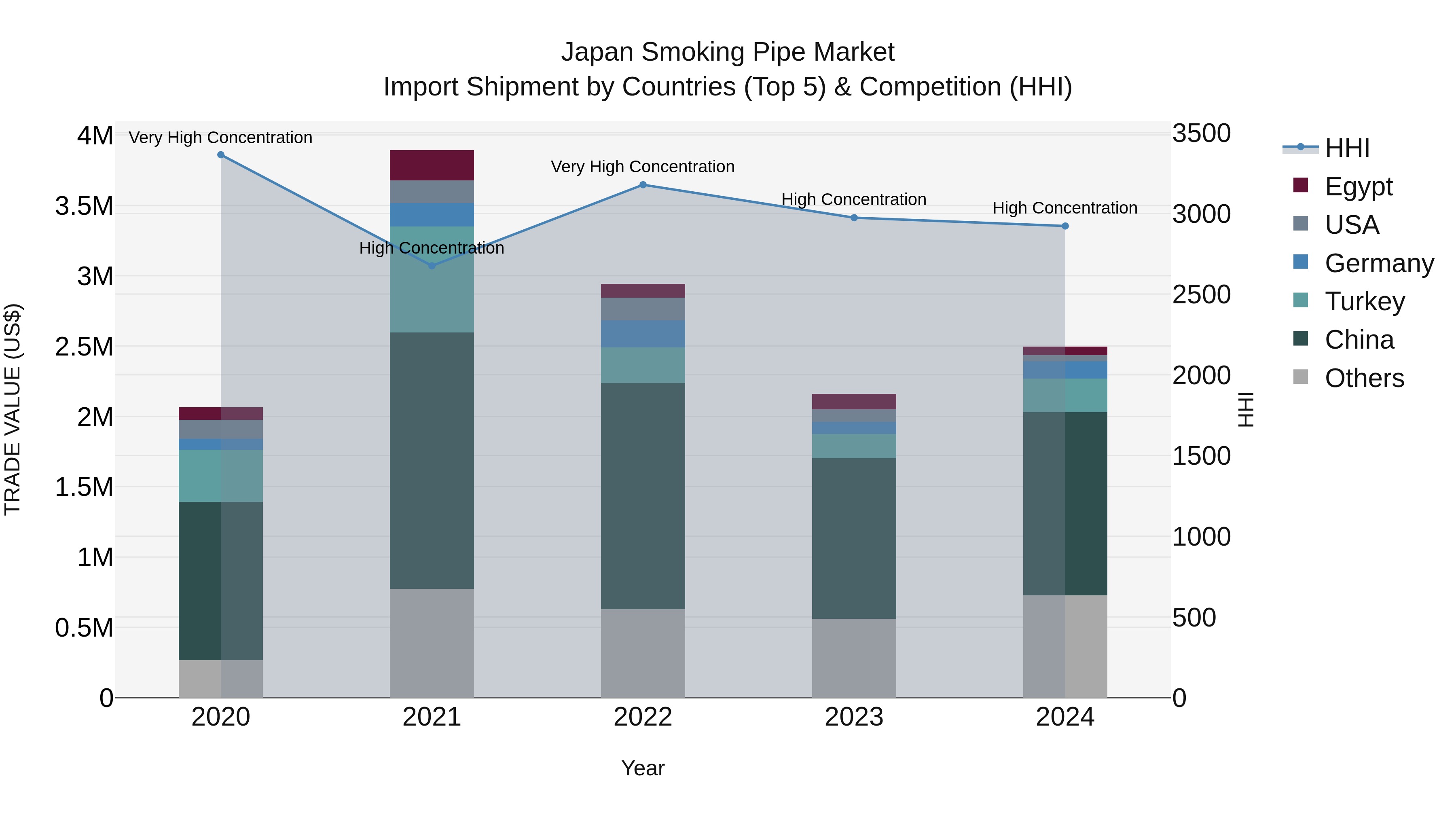 Japan Smoking Pipe Market Import Shipment by Countries (Top 5) & Competition (HHI)