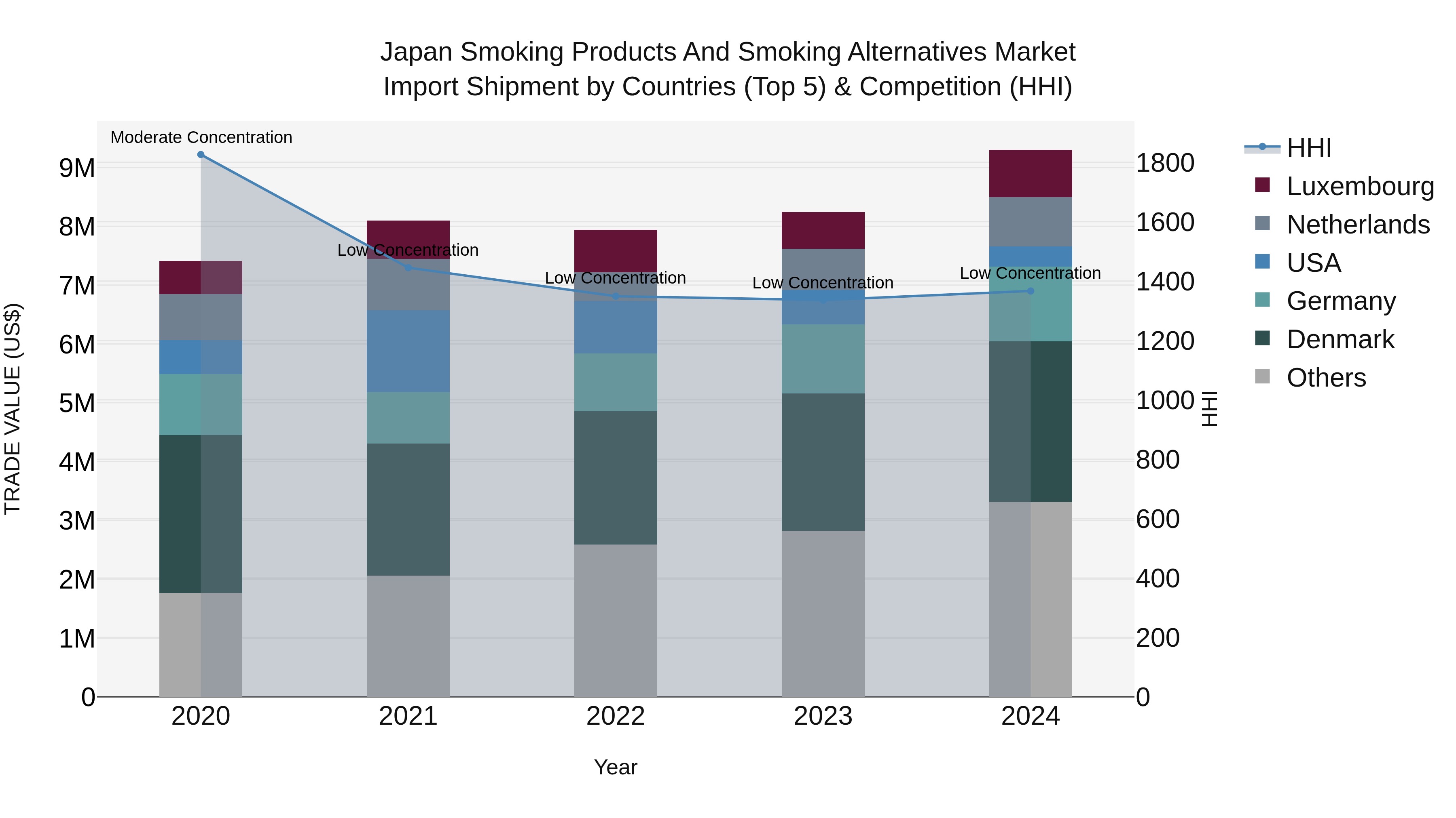 Japan Smoking Products And Smoking Alternatives Market Import Shipment by Countries (Top 5) & Competition (HHI)