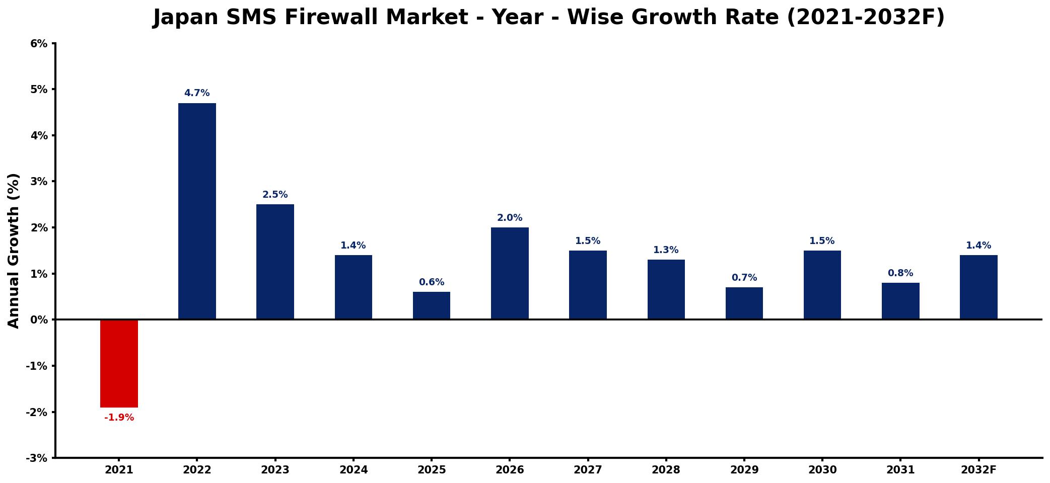 Japan SMS Firewall Market Year-wise Growth Rate and Key Drivers
