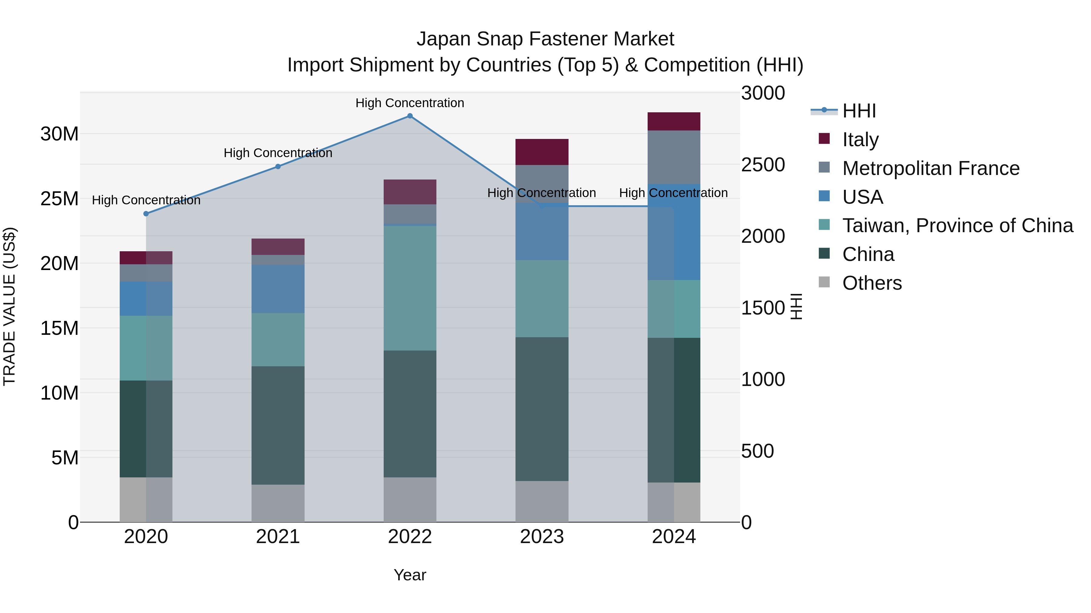 Japan Snap Fastener Market Import Shipment by Countries (Top 5) & Competition (HHI)