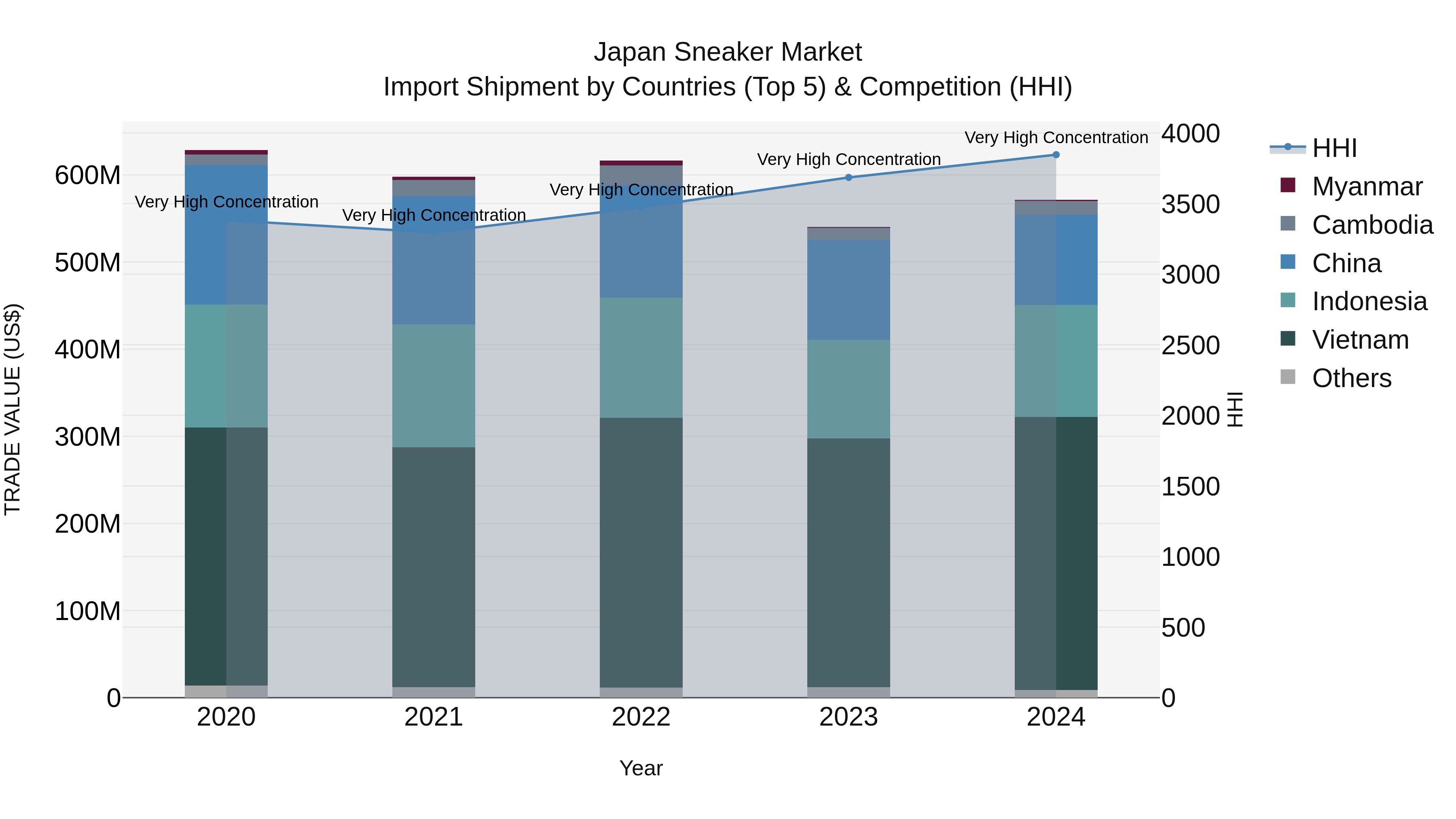 Japan Sneaker Market Import Shipment by Countries (Top 5) & Competition (HHI)