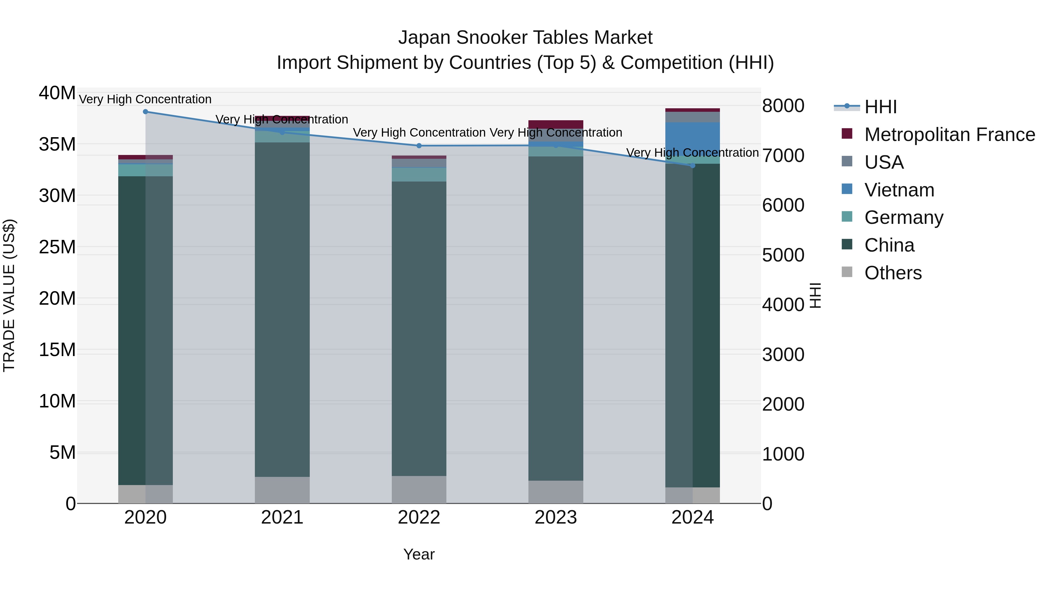 Japan Snooker Tables Market Import Shipment by Countries (Top 5) & Competition (HHI)