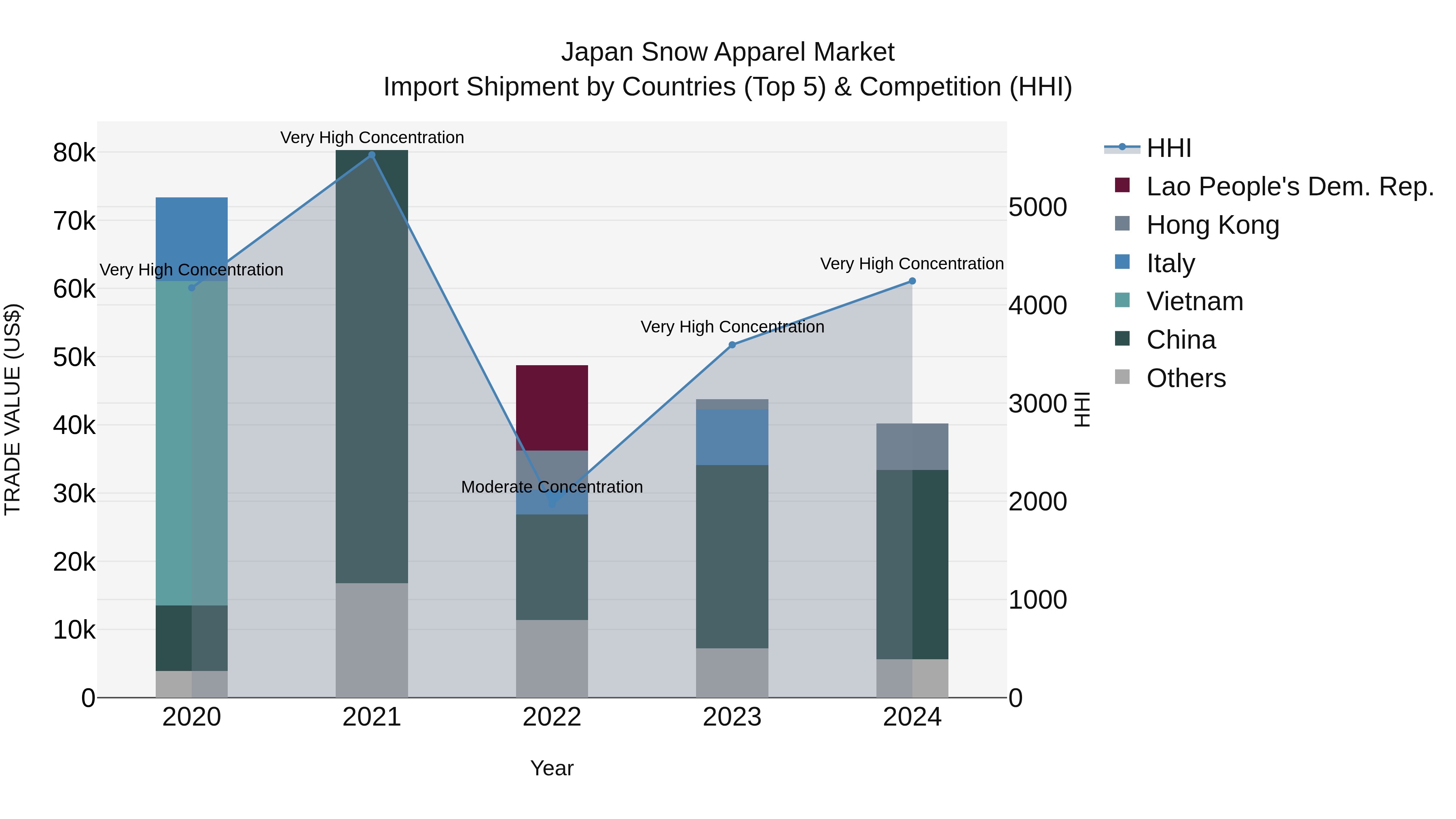 Japan Snow Apparel Market Import Shipment by Countries (Top 5) & Competition (HHI)