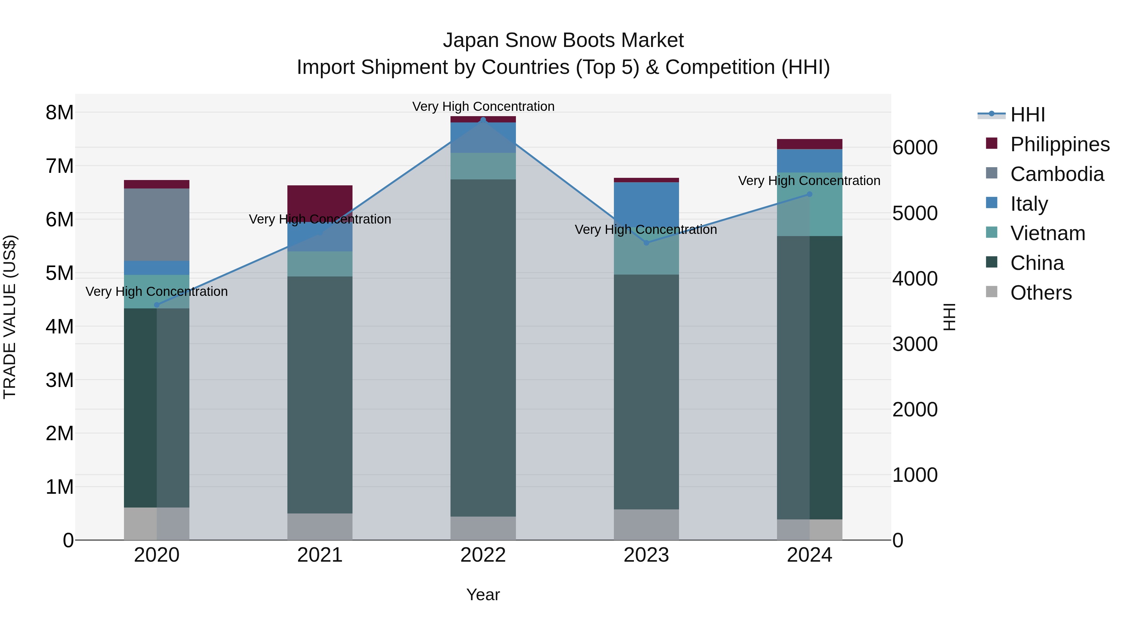 Japan Snow Boots Market Import Shipment by Countries (Top 5) & Competition (HHI)