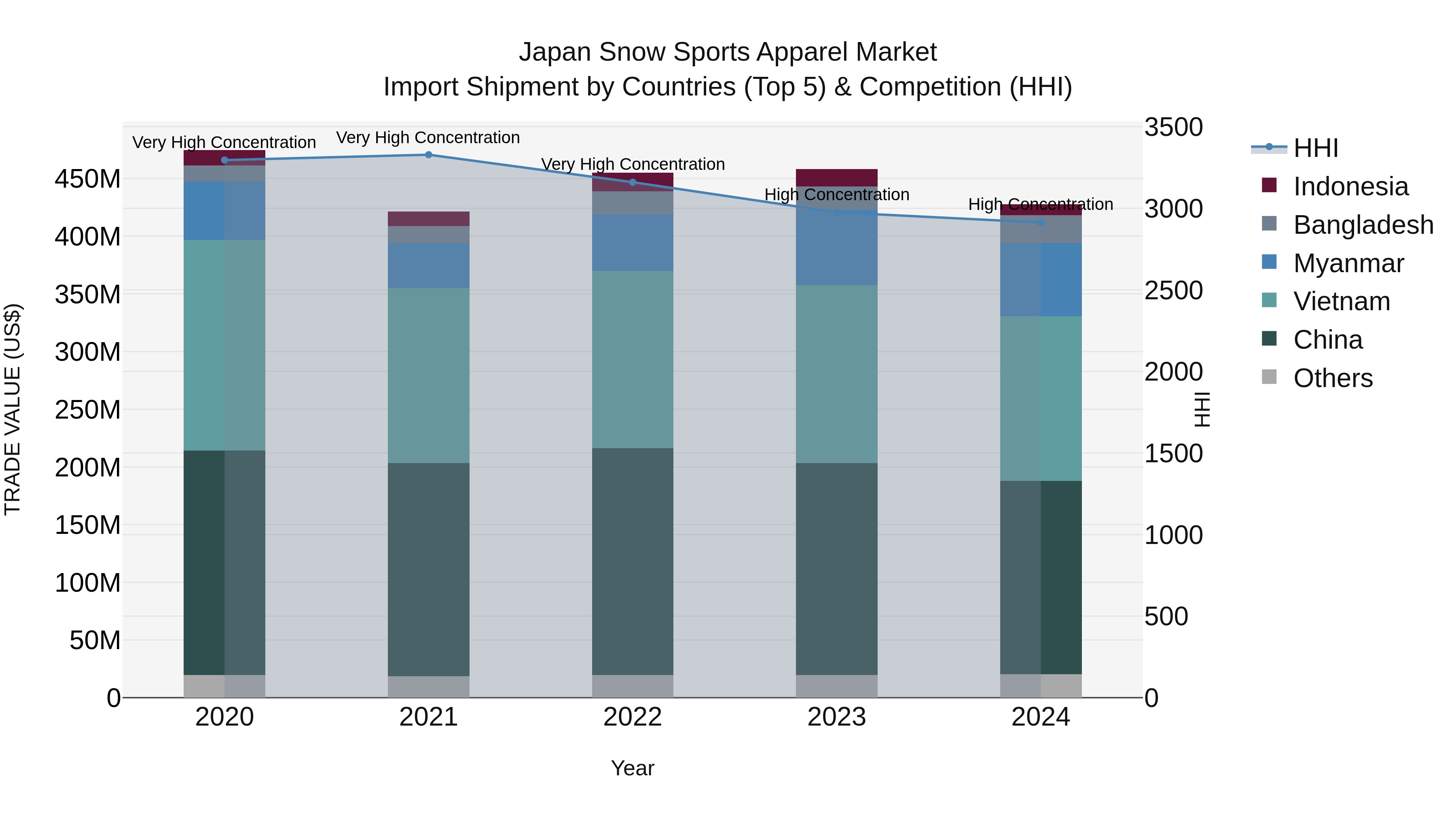Japan Snow Sports Apparel Market Import Shipment by Countries (Top 5) & Competition (HHI)