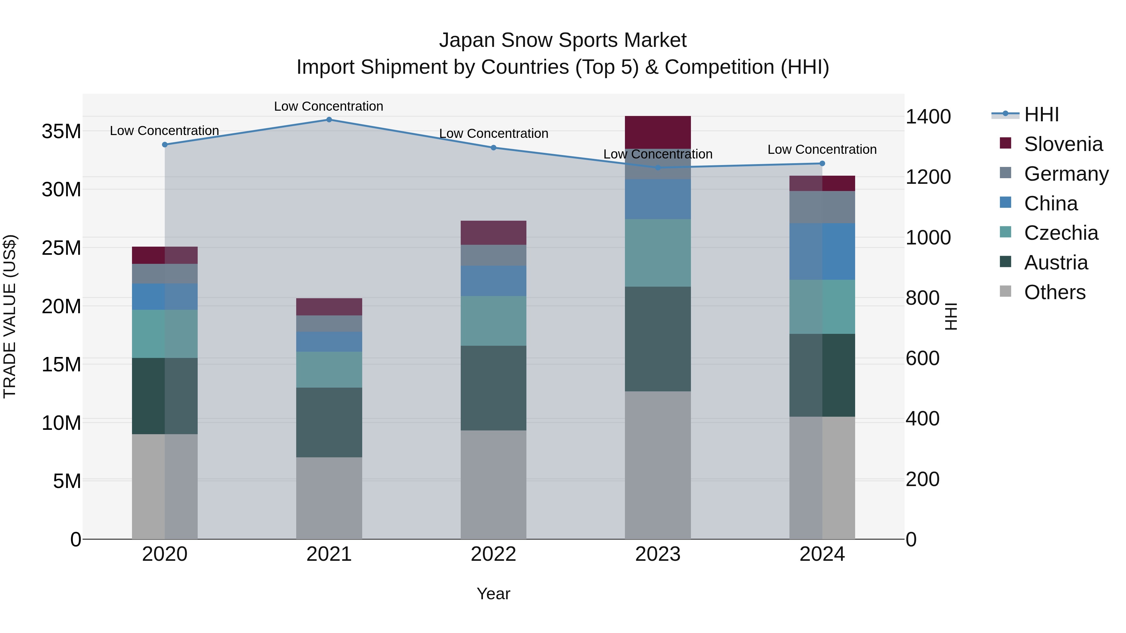 Japan Snow Sports Market Import Shipment by Countries (Top 5) & Competition (HHI)