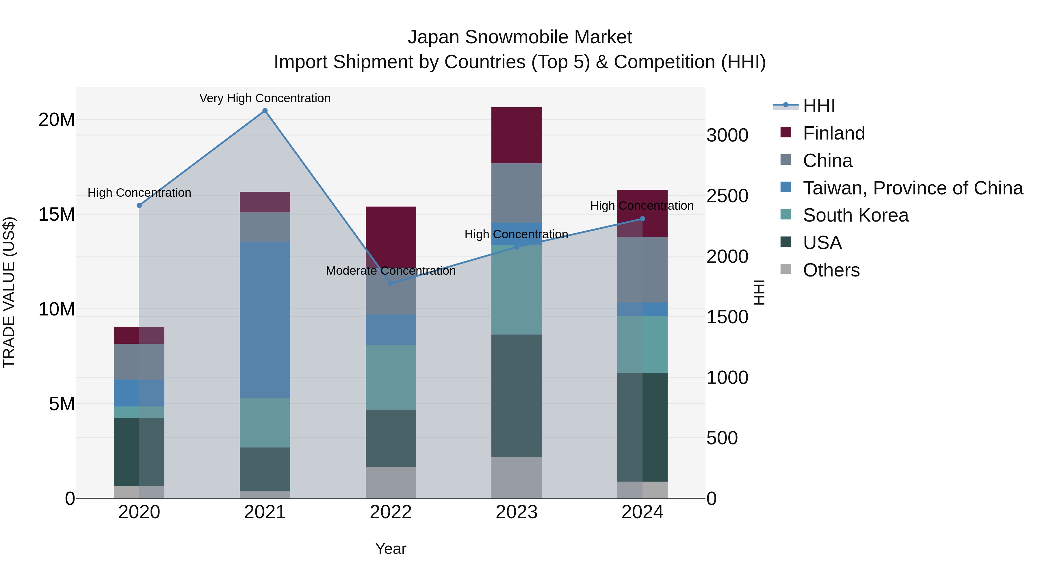 Japan Snowmobile Market Import Shipment by Countries (Top 5) & Competition (HHI)