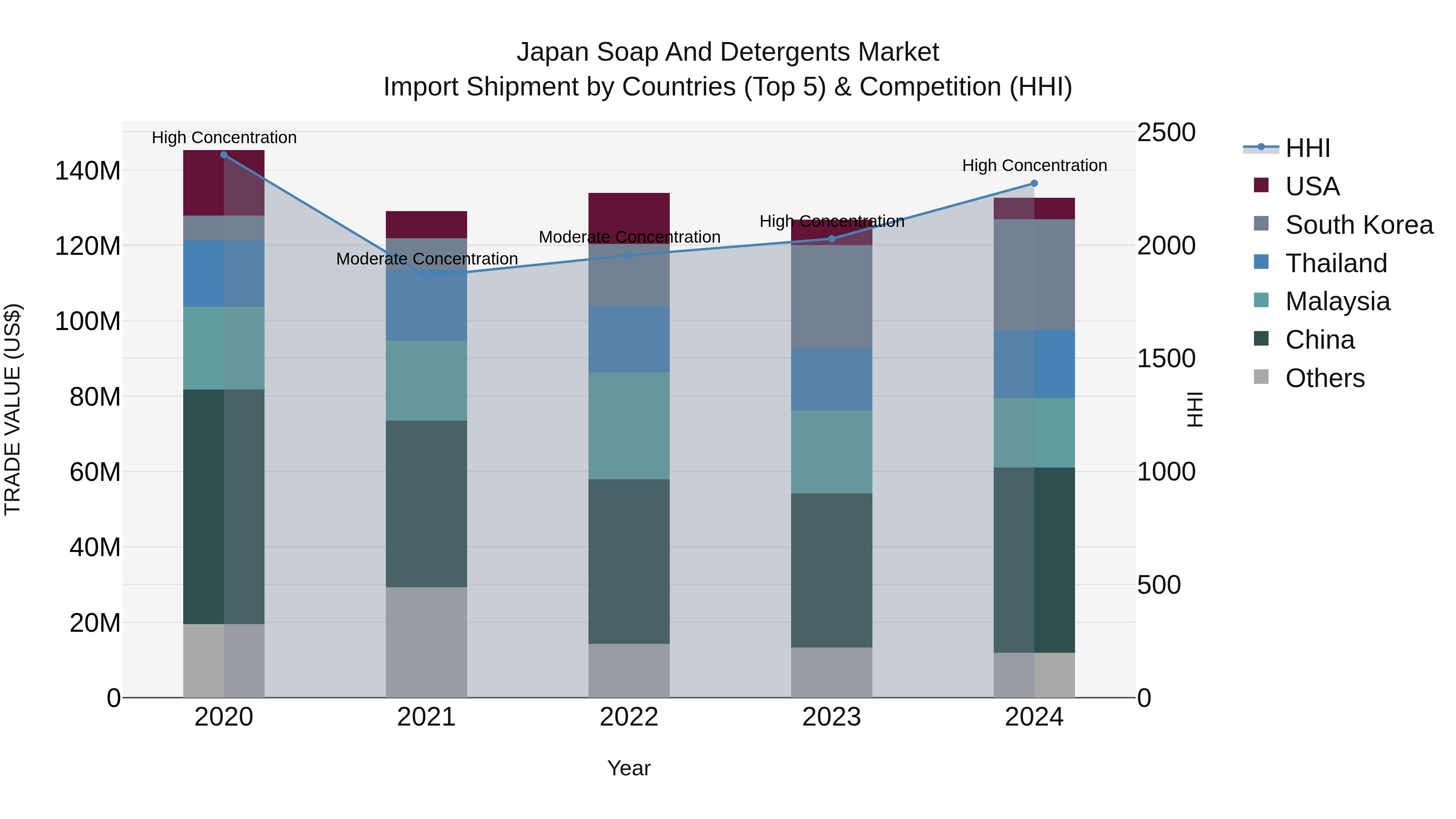 Japan Soap And Detergents Market Import Shipment by Countries (Top 5) & Competition (HHI)