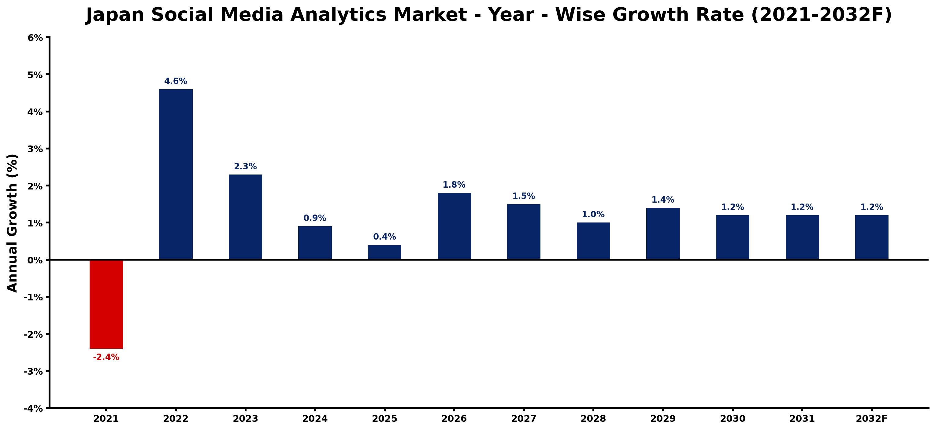 Japan Social Media Analytics Market Year-wise Growth Rate and Key Drivers