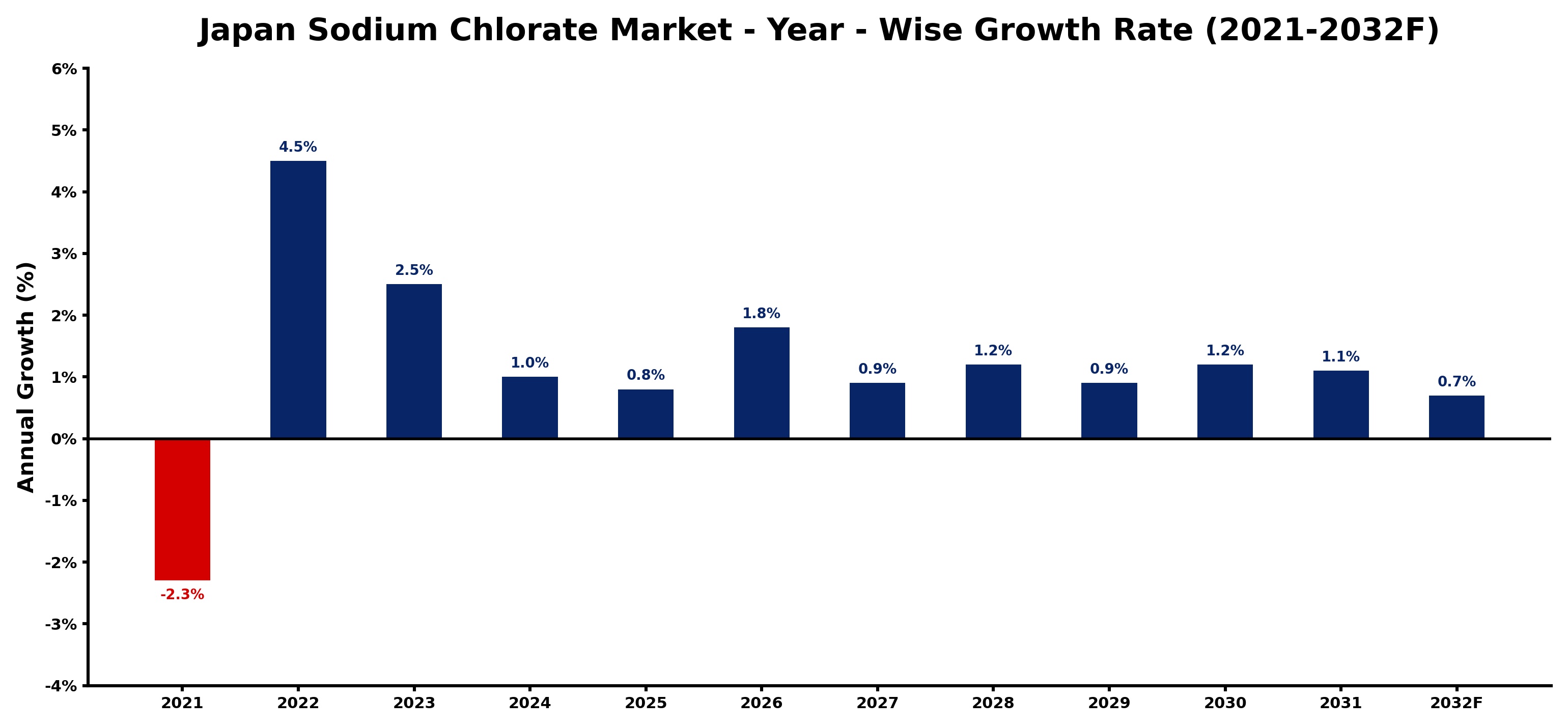 Japan Sodium Chlorate Market Year-wise Growth Rate and Key Drivers