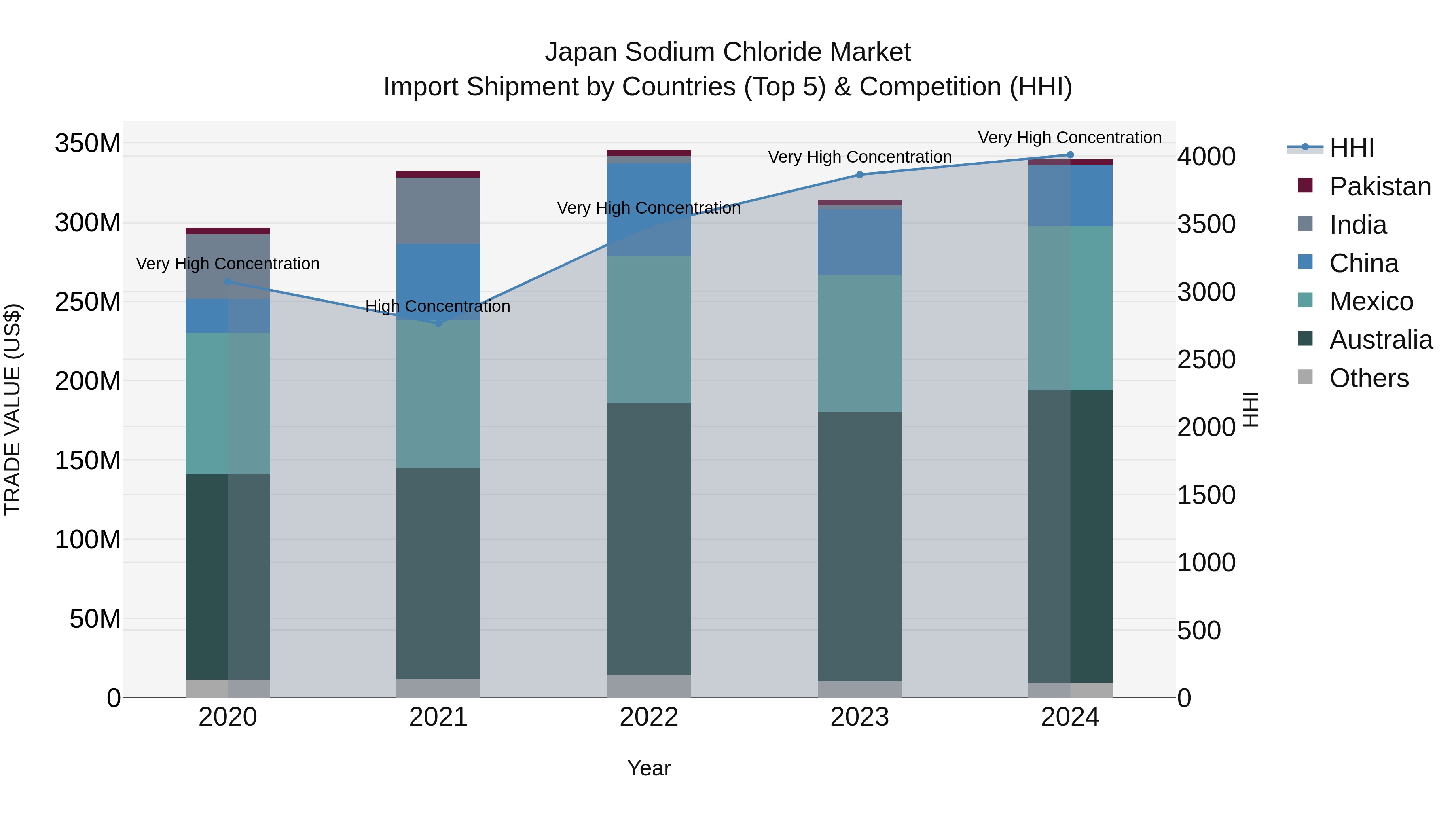 Japan Sodium Chloride Market Import Shipment by Countries (Top 5) & Competition (HHI)