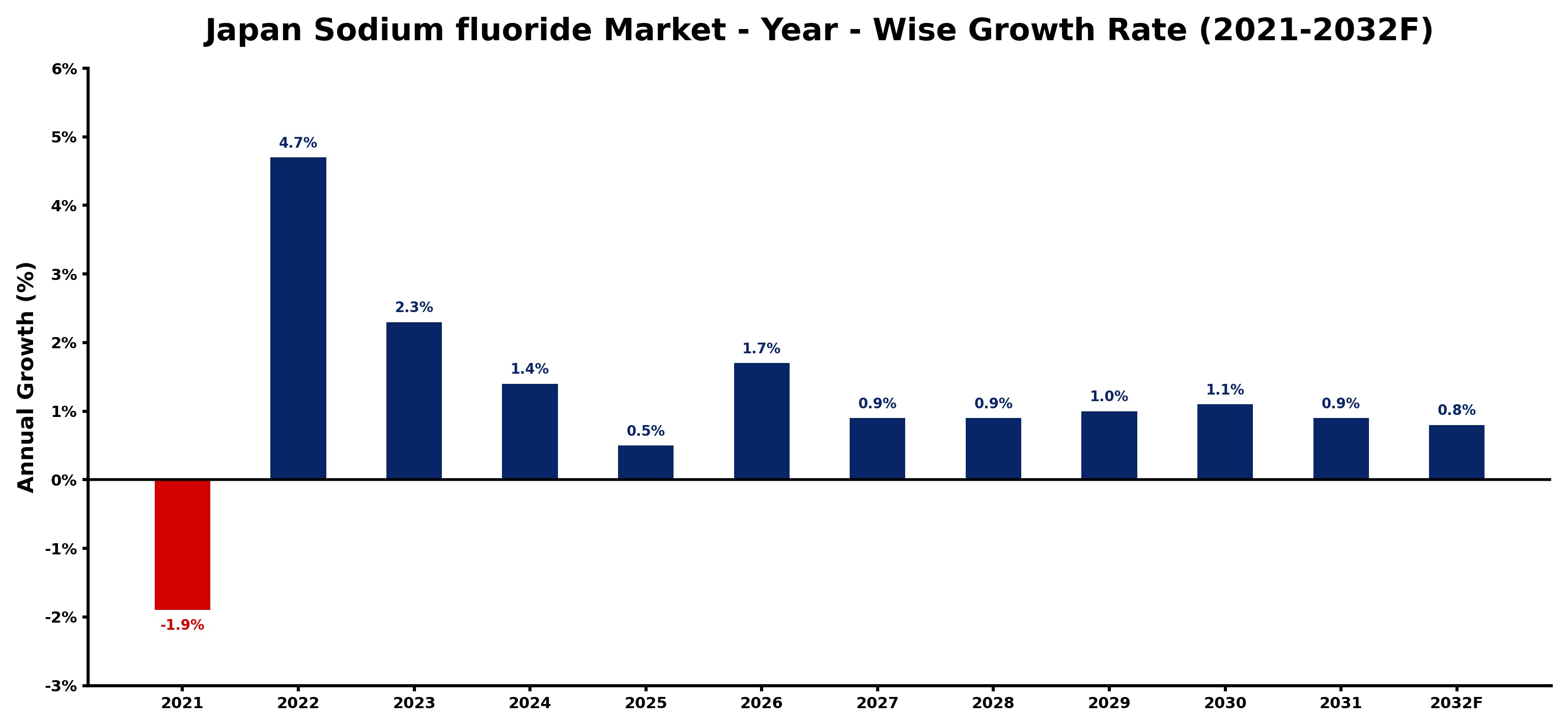 Japan Sodium fluoride Market Year-wise Growth Rate and Key Drivers