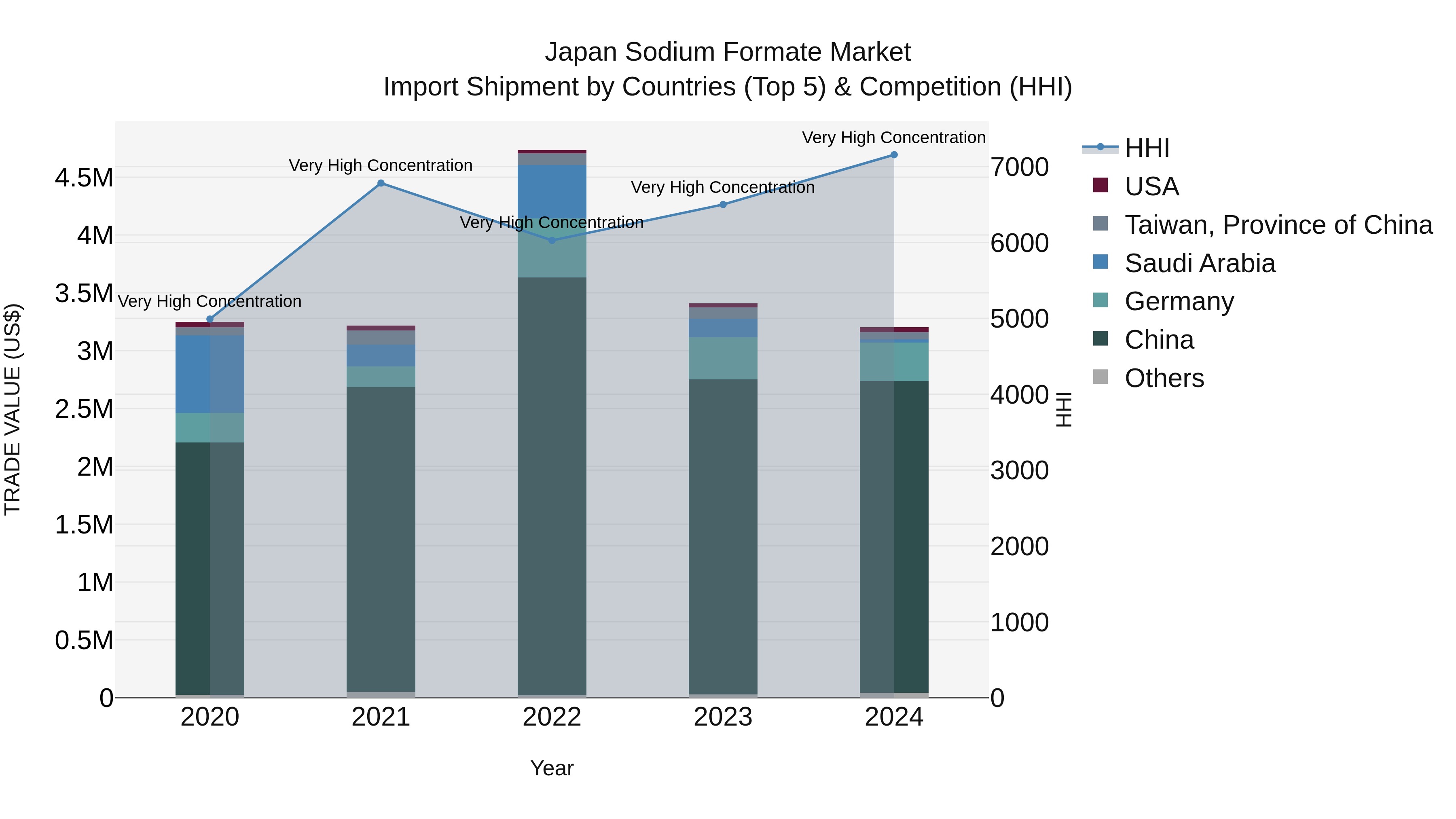 Japan Sodium Formate Market Import Shipment by Countries (Top 5) & Competition (HHI)