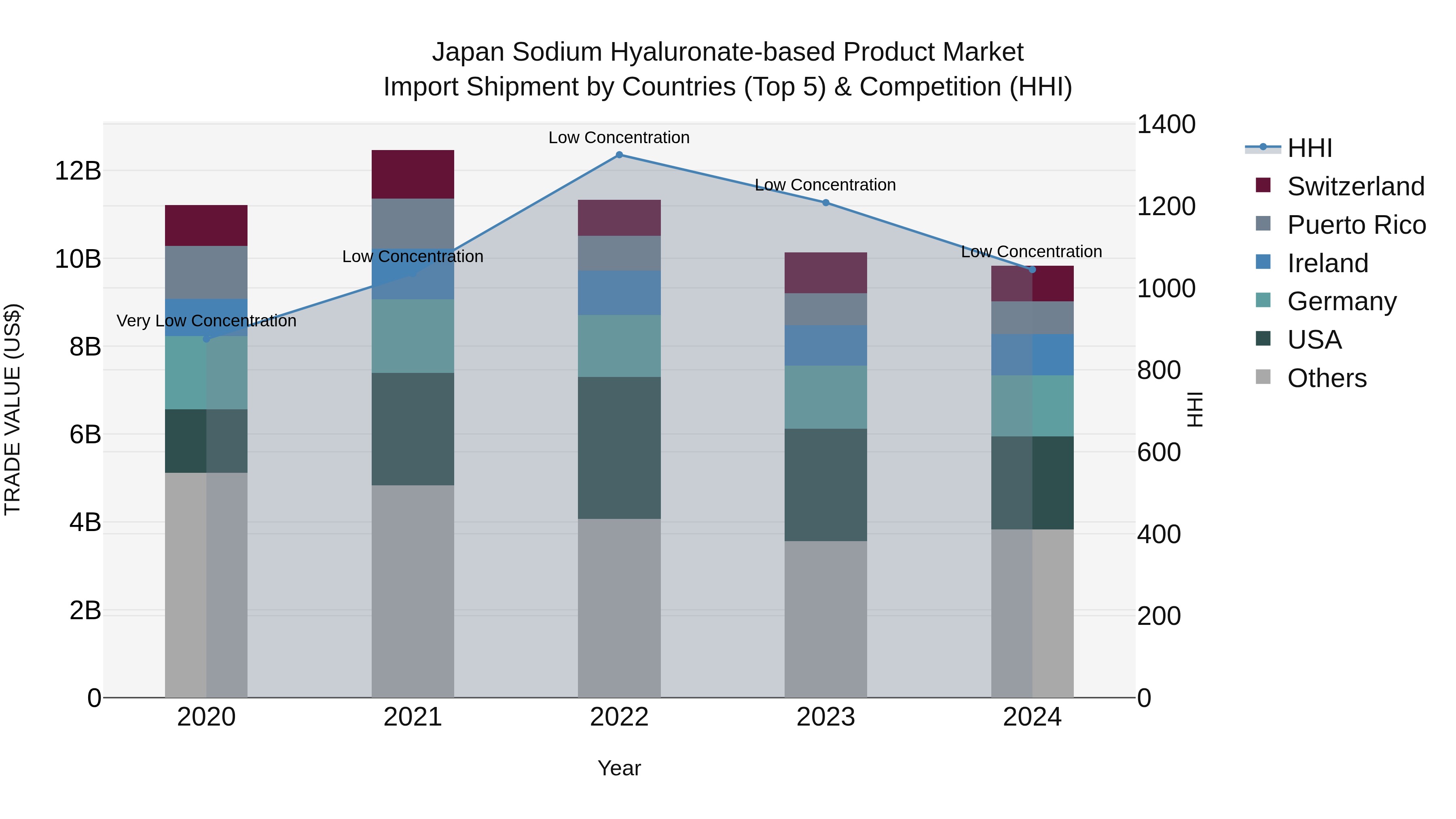 Japan Sodium Hyaluronate-based Product Market Import Shipment by Countries (Top 5) & Competition (HHI)