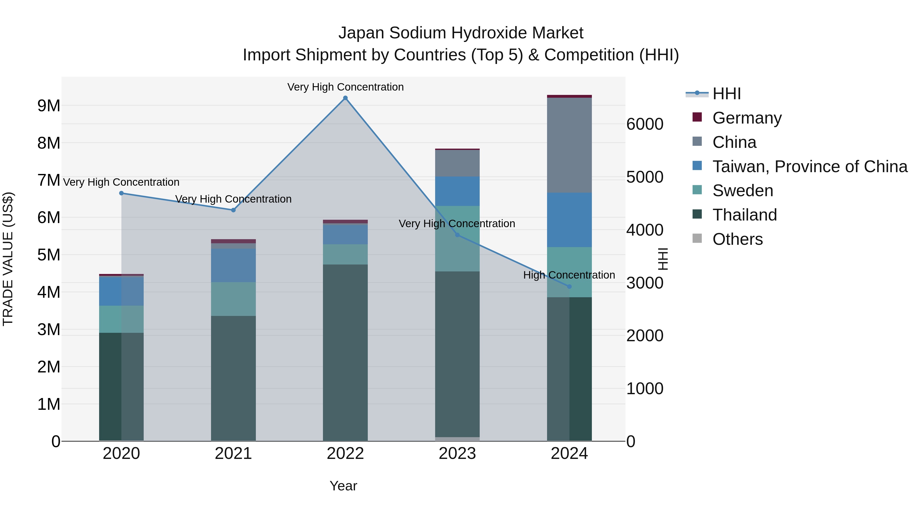 Japan Sodium Hydroxide Market Import Shipment by Countries (Top 5) & Competition (HHI)