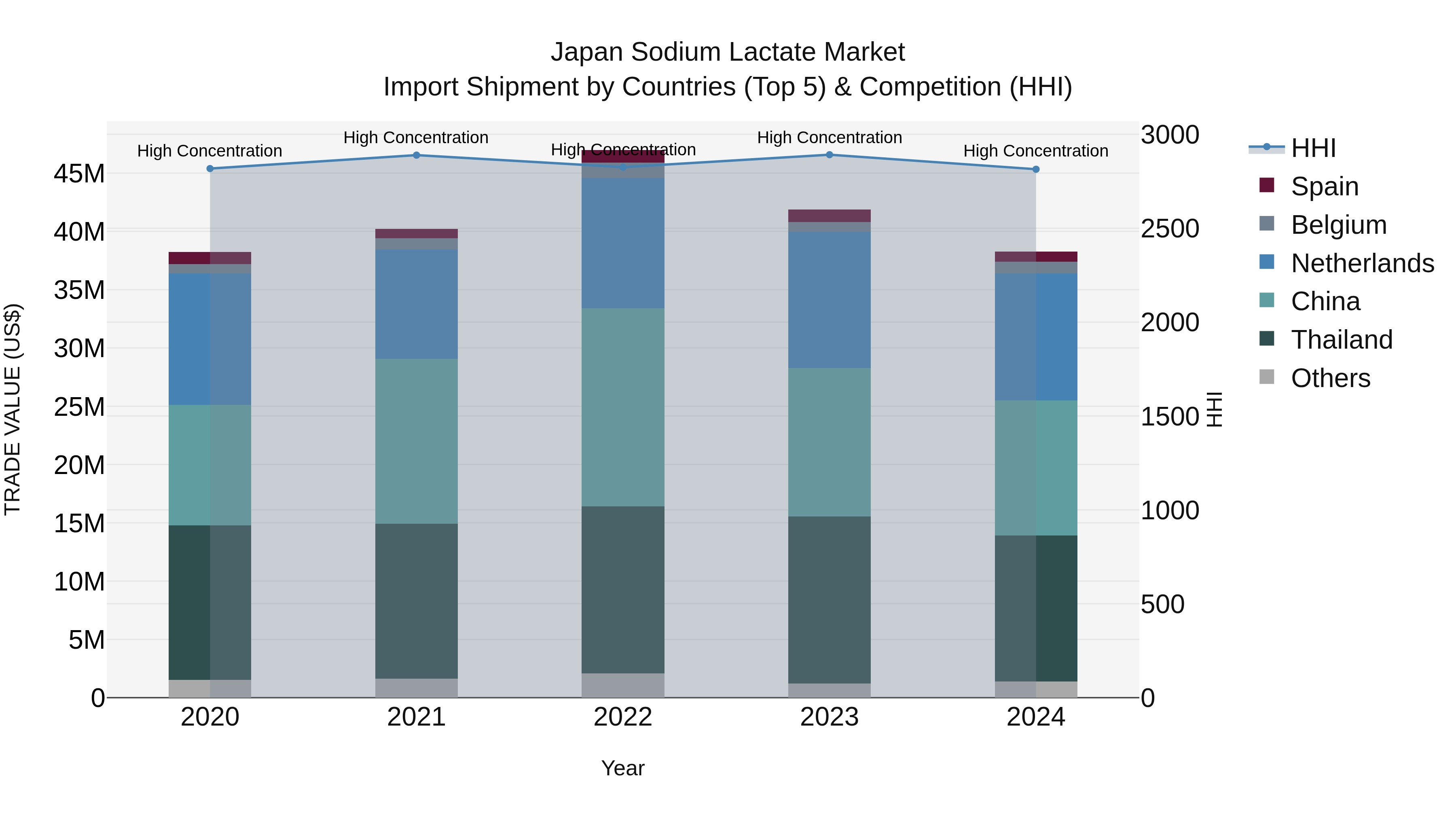 Japan Sodium Lactate Market Import Shipment by Countries (Top 5) & Competition (HHI)