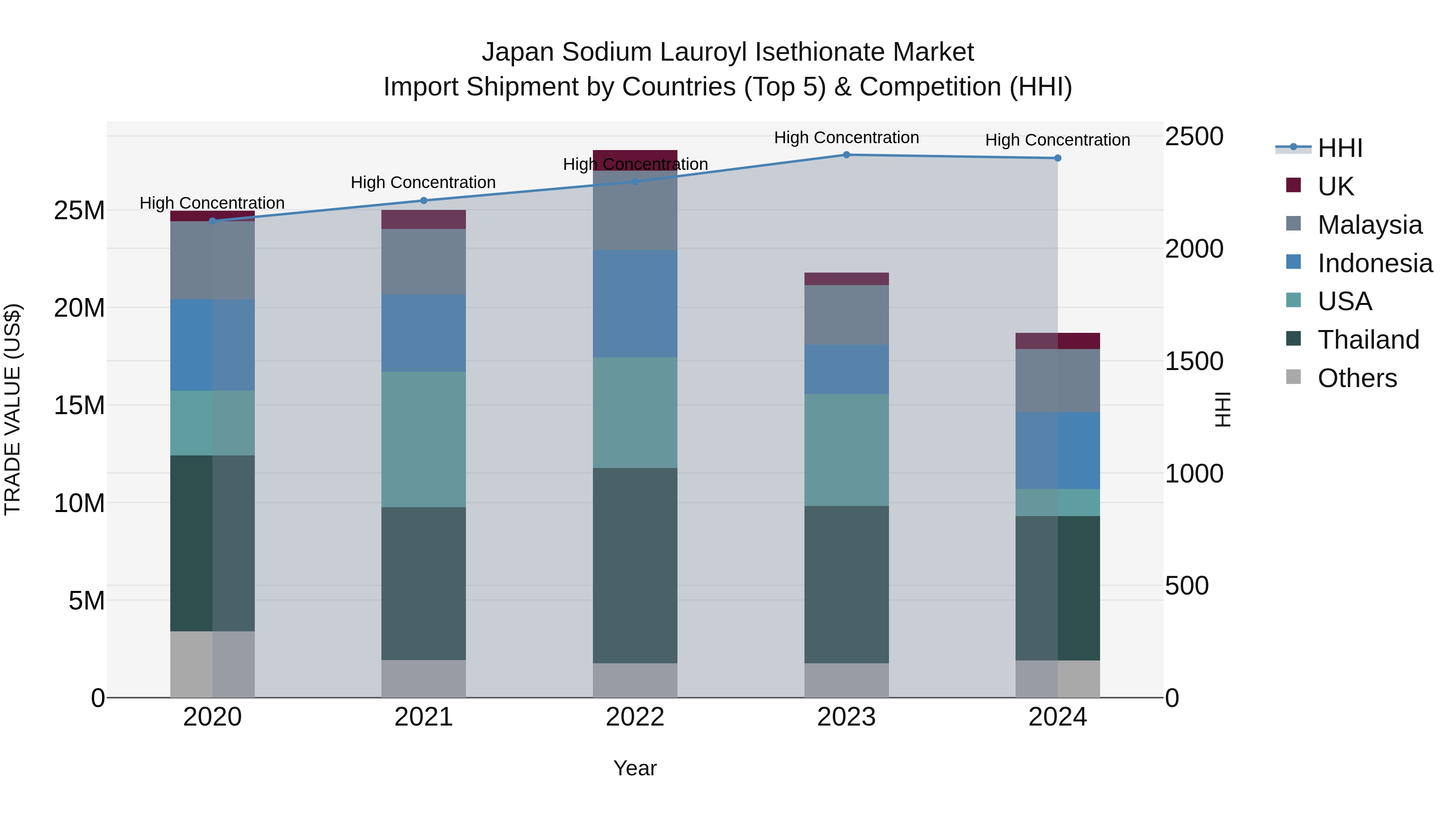 Japan Sodium Lauroyl Isethionate Market Import Shipment by Countries (Top 5) & Competition (HHI)