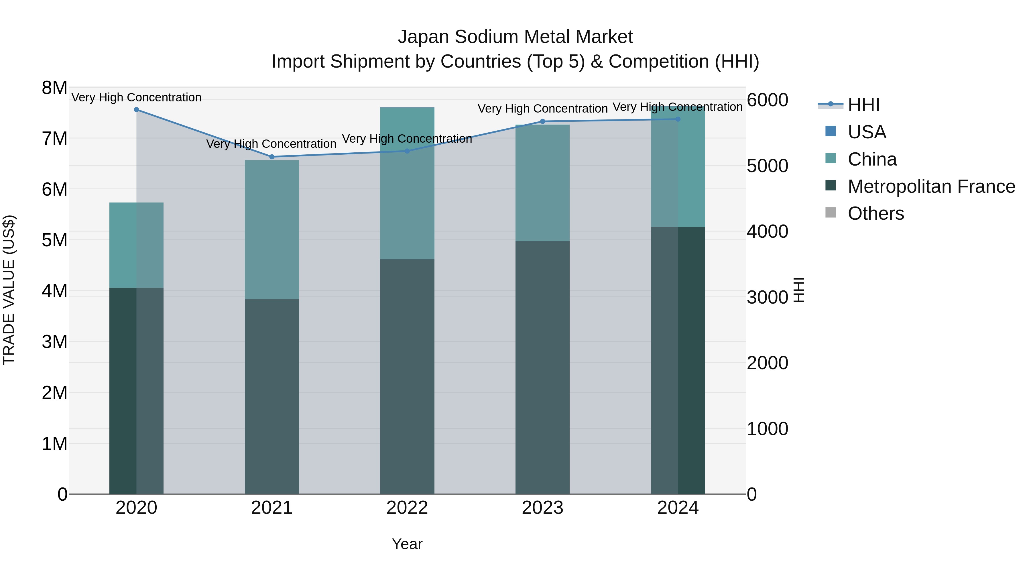Japan Sodium Metal Market Import Shipment by Countries (Top 5) & Competition (HHI)