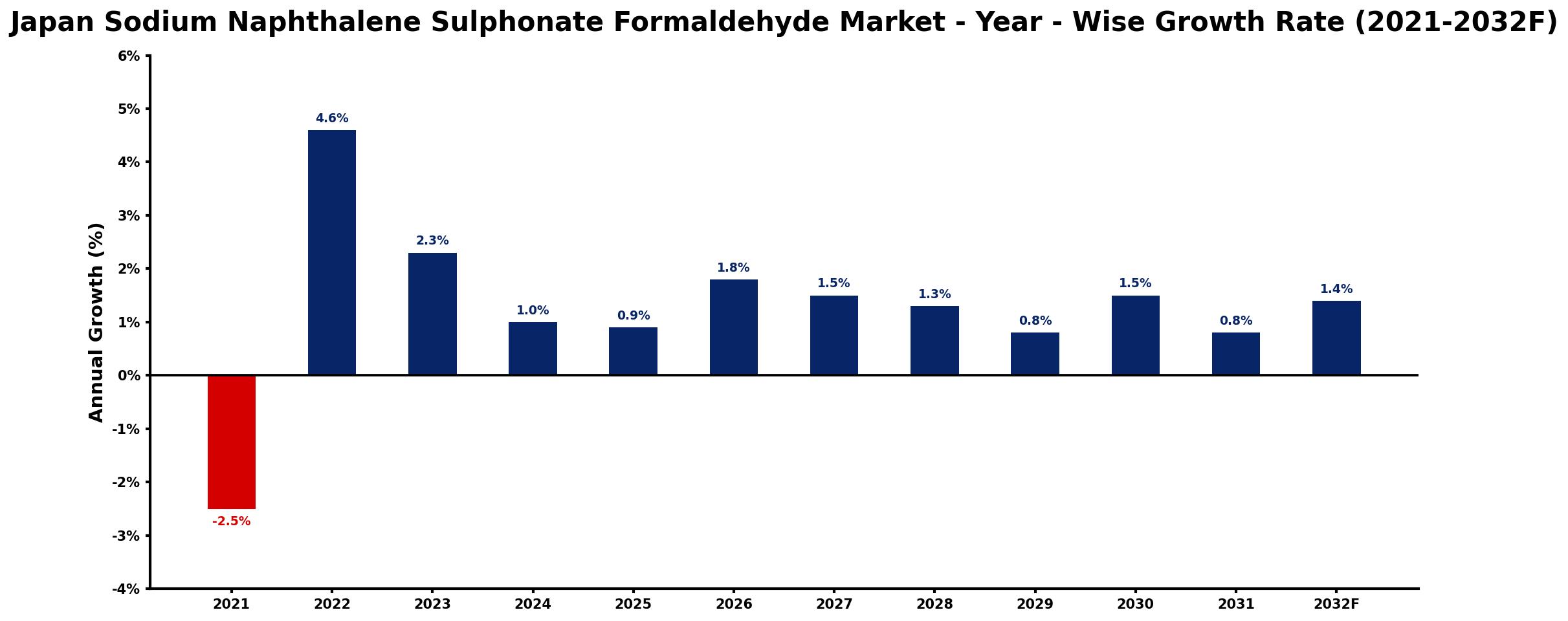 Japan Sodium Naphthalene Sulphonate Formaldehyde Market Year-wise Growth Rate and Key Drivers