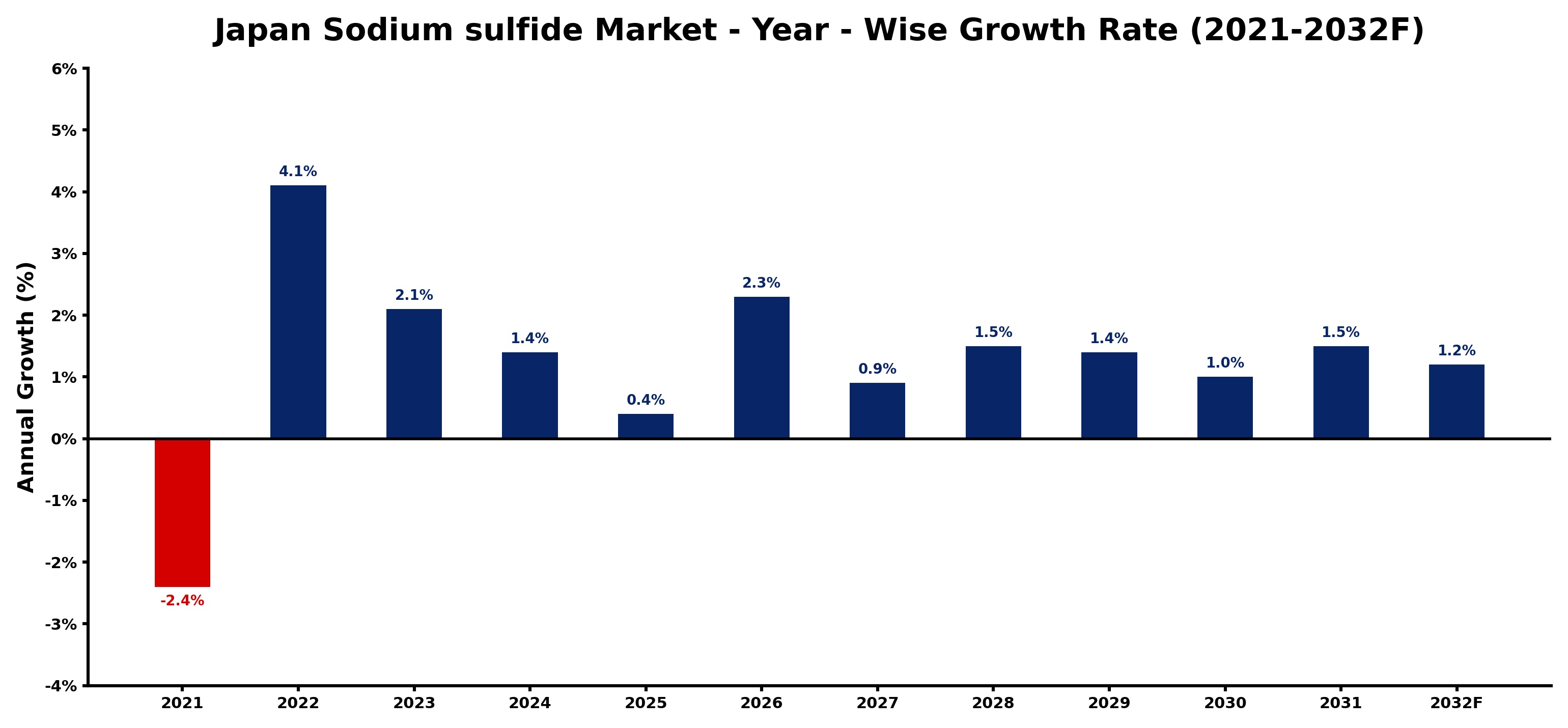 Japan Sodium sulfide Market Year-wise Growth Rate and Key Drivers