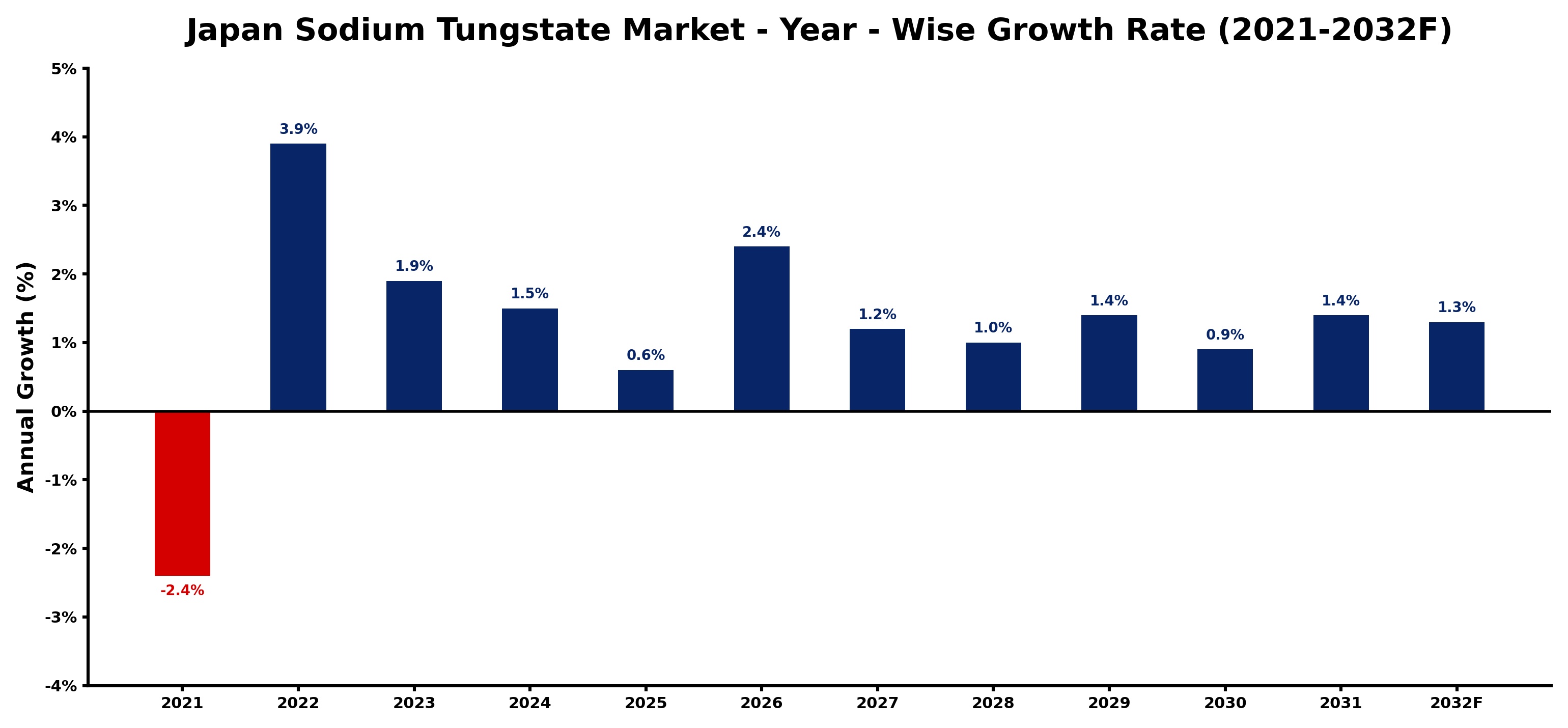 Japan Sodium Tungstate Market Year-wise Growth Rate and Key Drivers
