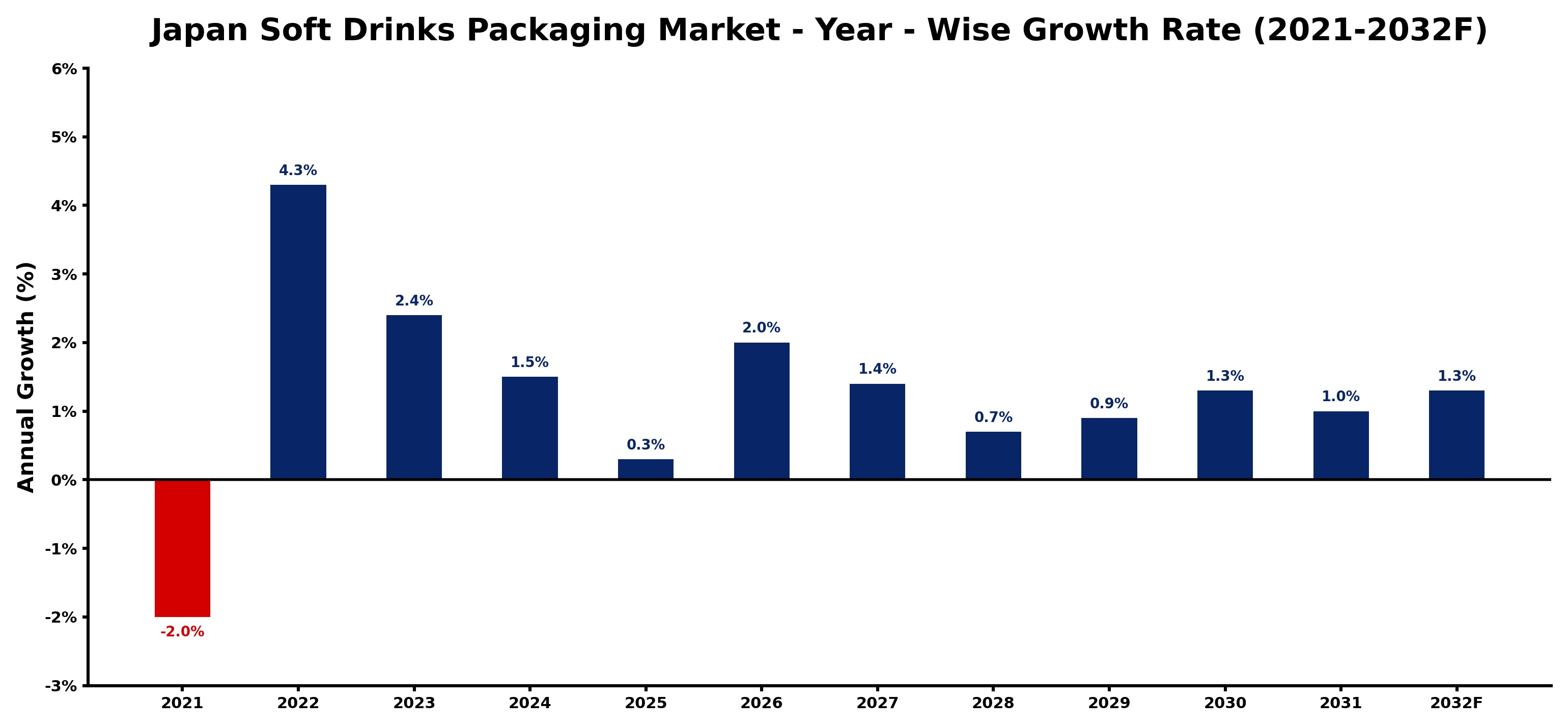 Japan Soft Drinks Packaging Market Year-wise Growth Rate and Key Drivers