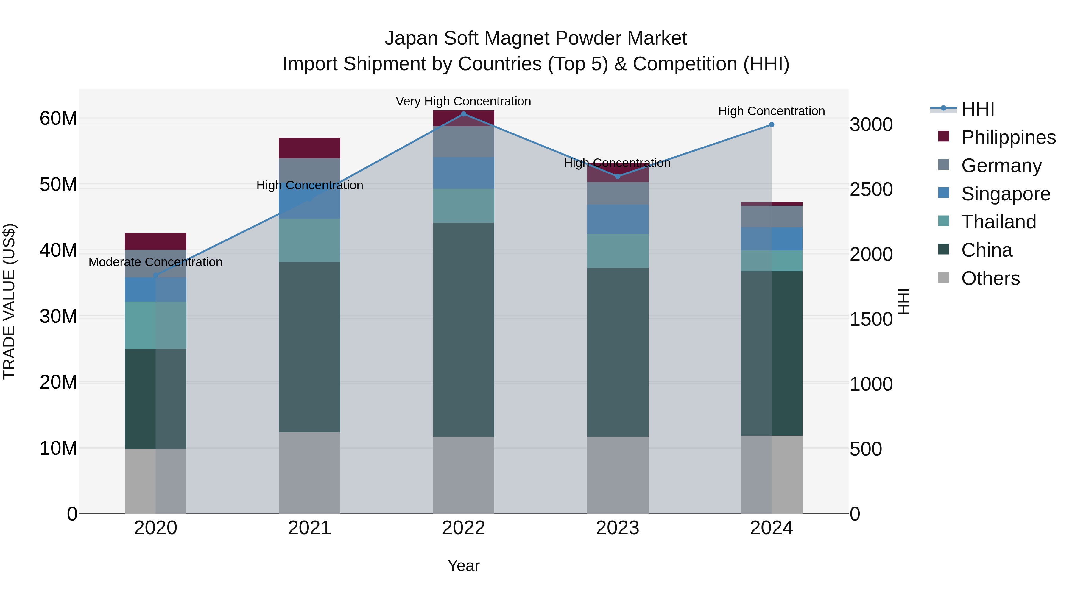 Japan Soft Magnet Powder Market Import Shipment by Countries (Top 5) & Competition (HHI)