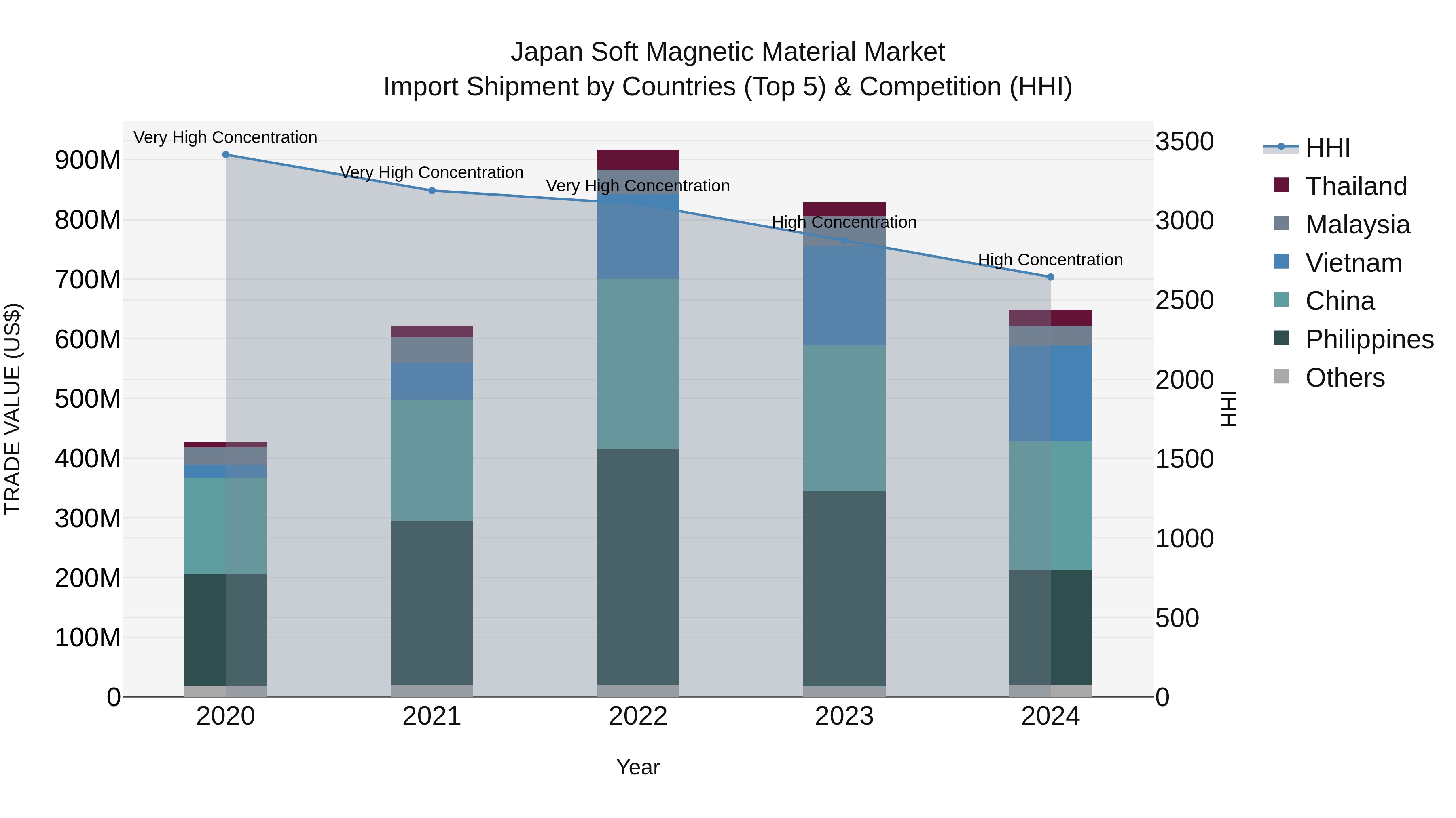 Japan Soft Magnetic Material Market Import Shipment by Countries (Top 5) & Competition (HHI)