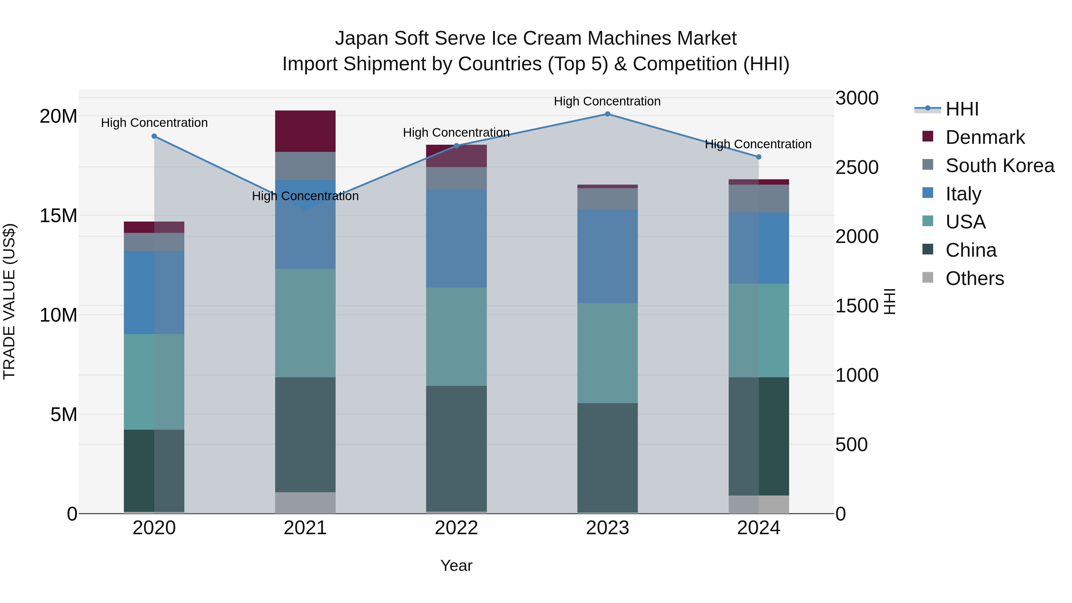 Japan Soft Serve Ice Cream Machines Market Import Shipment by Countries (Top 5) & Competition (HHI)