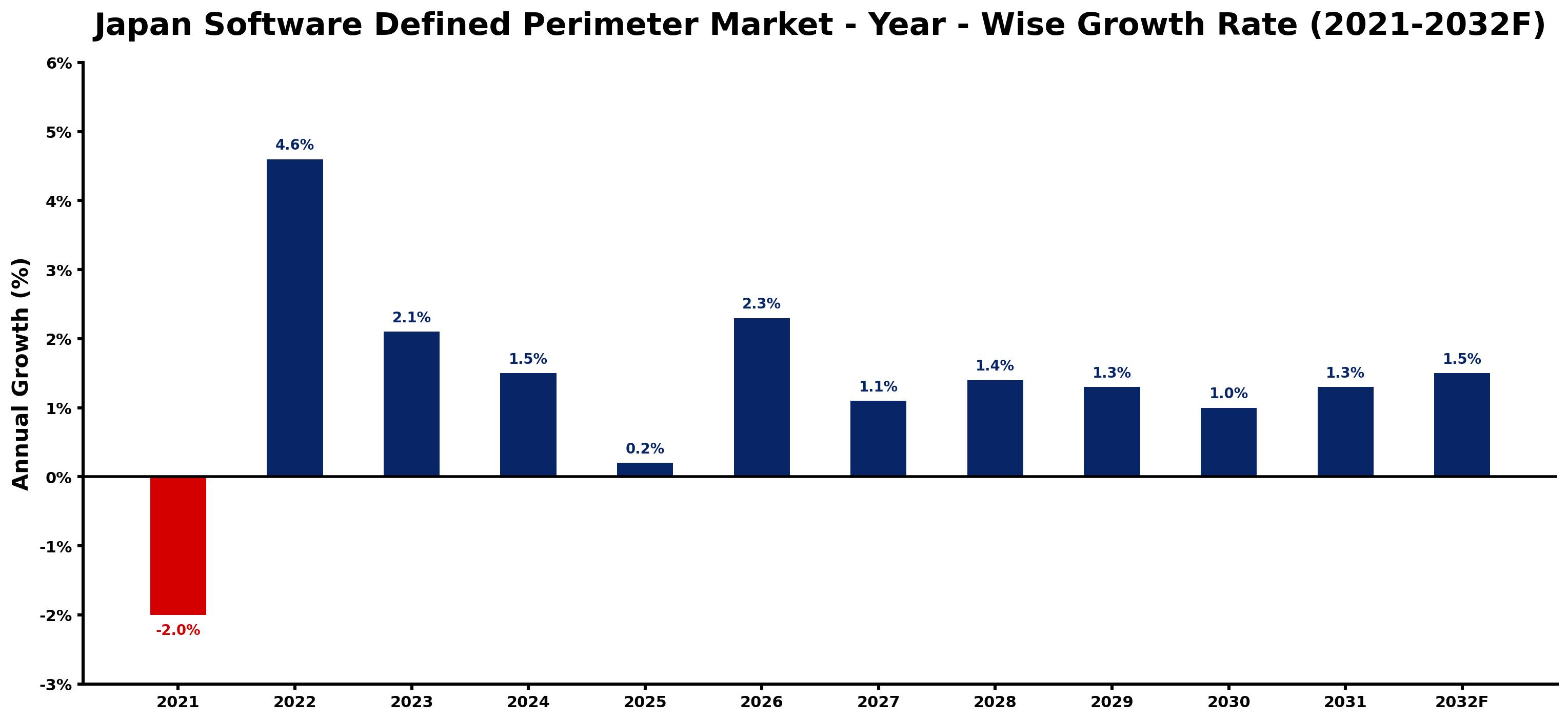 Japan Software Defined Perimeter Market Year-wise Growth Rate and Key Drivers