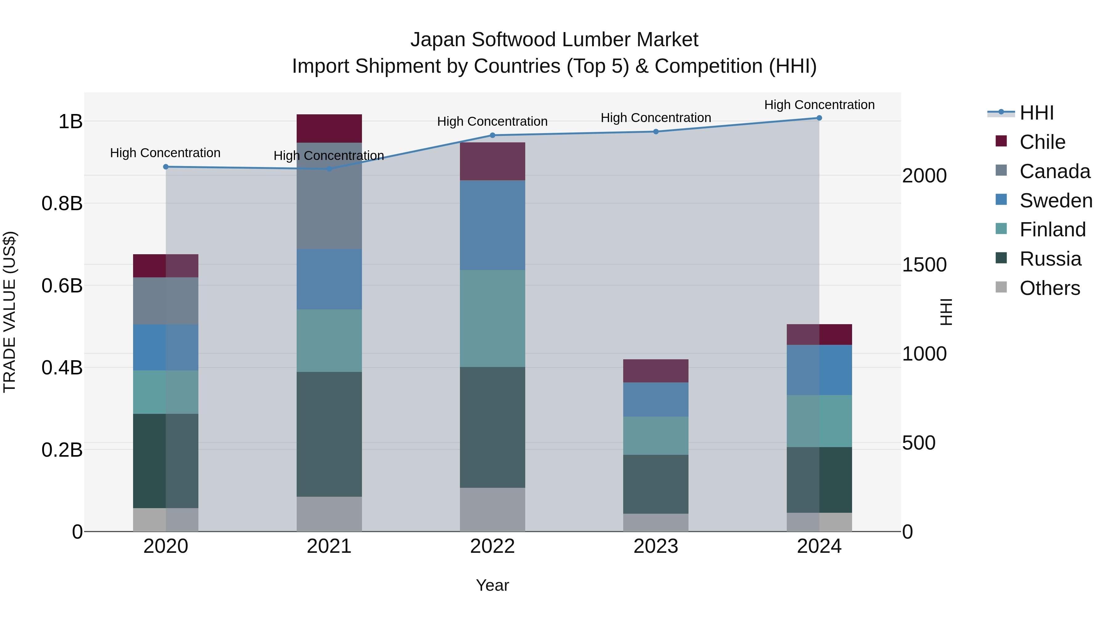 Japan Softwood Lumber Market Import Shipment by Countries (Top 5) & Competition (HHI)