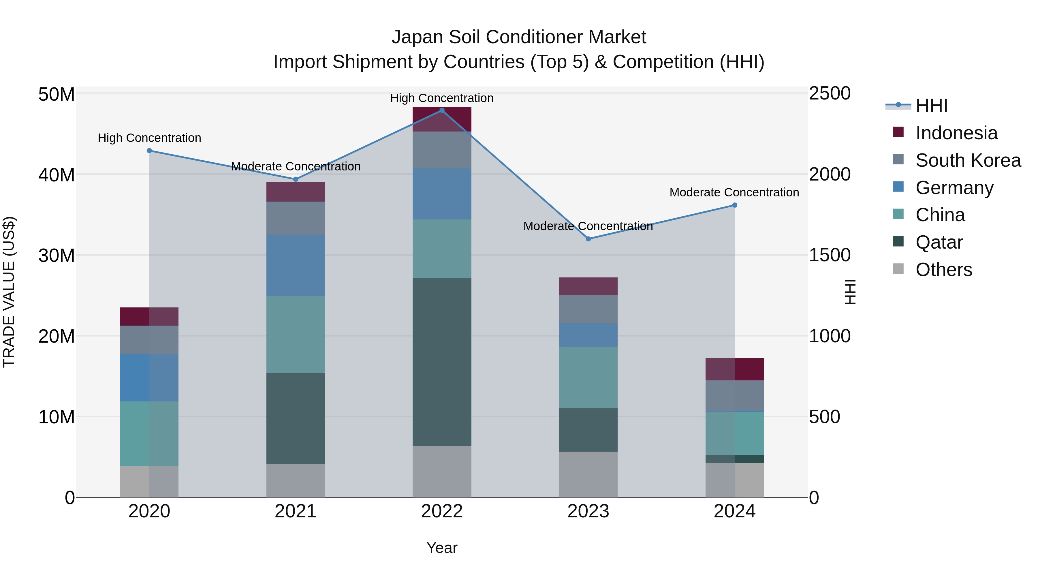 Japan Soil Conditioner Market Import Shipment by Countries (Top 5) & Competition (HHI)