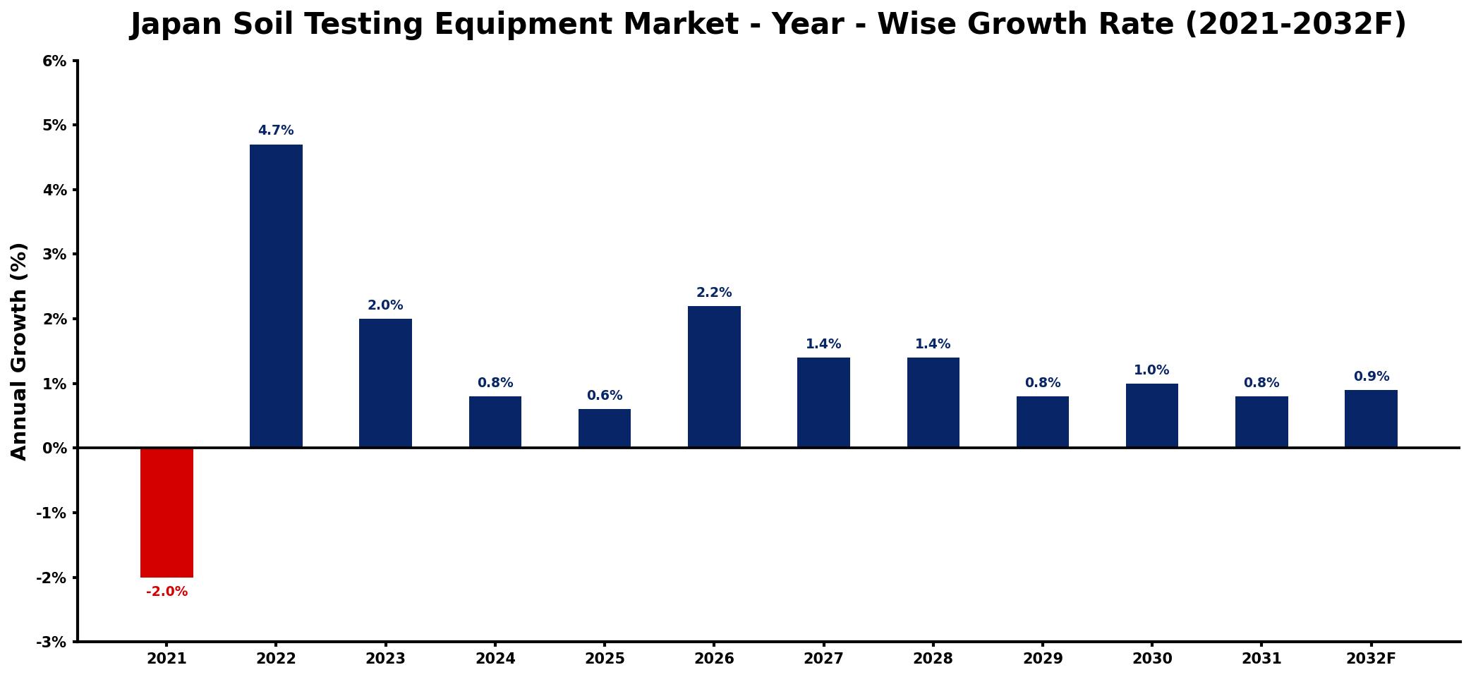 Japan Soil Testing Equipment Market Year-wise Growth Rate and Key Drivers