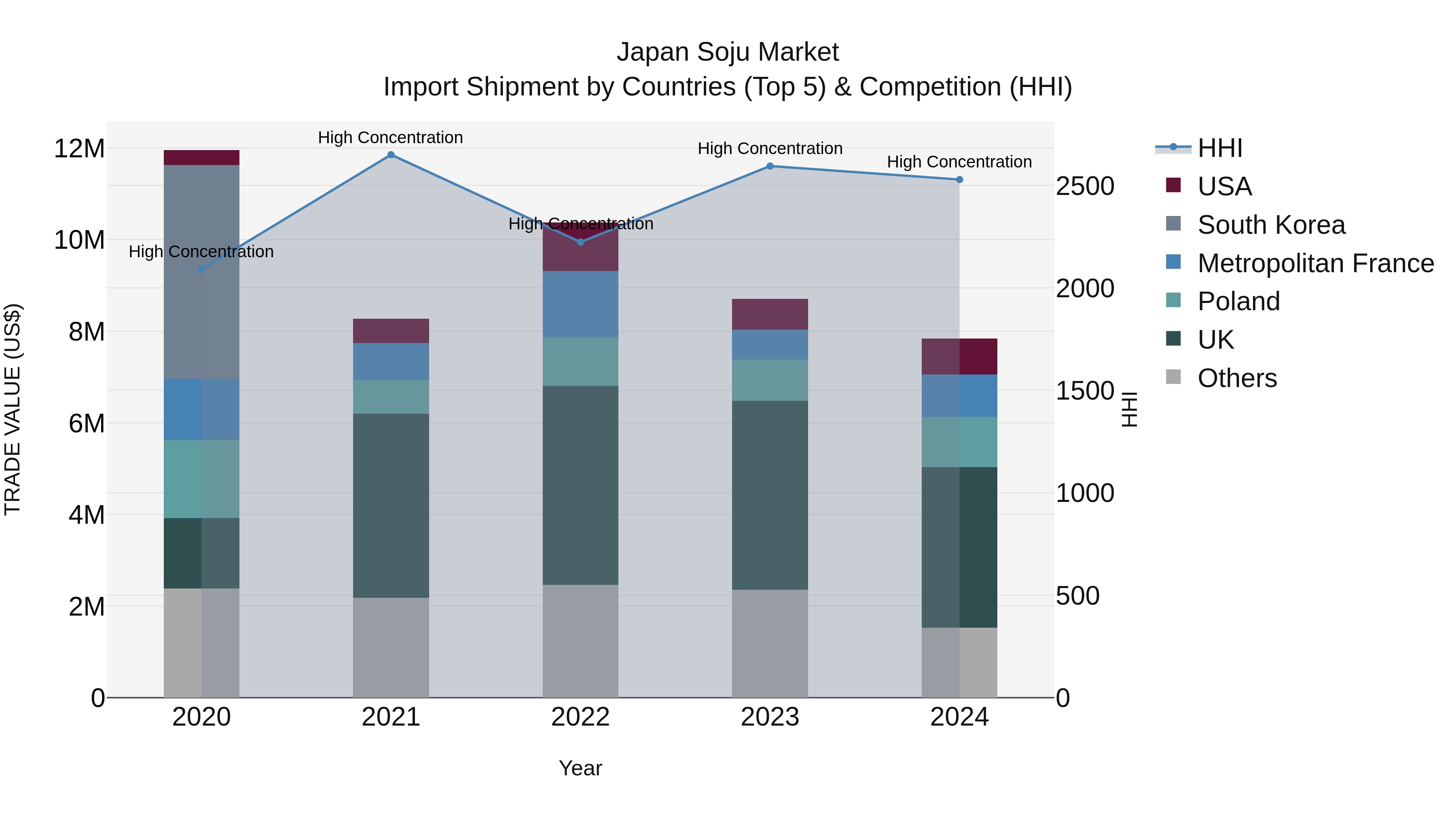 Japan Soju Market Import Shipment by Countries (Top 5) & Competition (HHI)