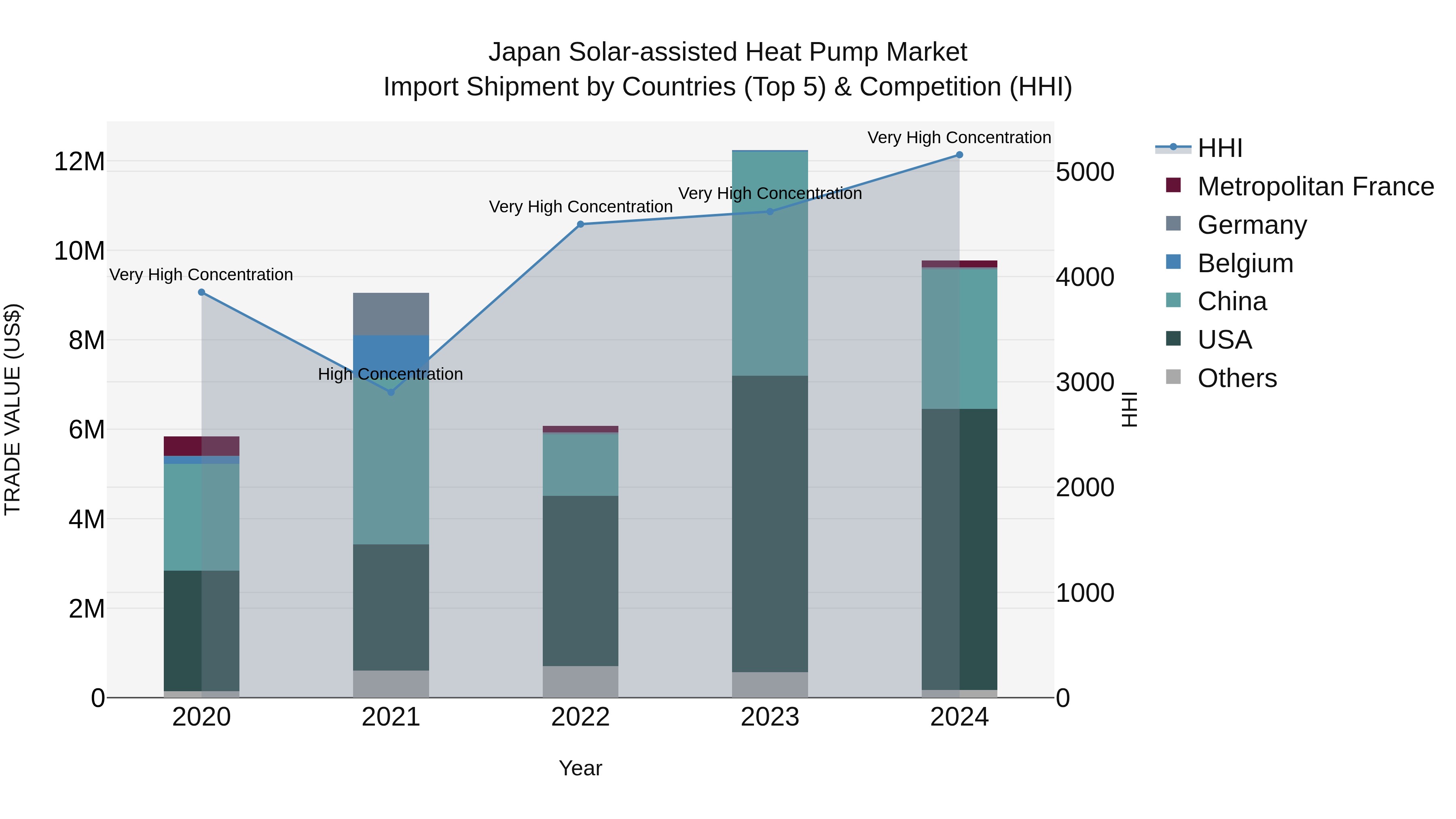 Japan Solar-assisted Heat Pump Market Import Shipment by Countries (Top 5) & Competition (HHI)
