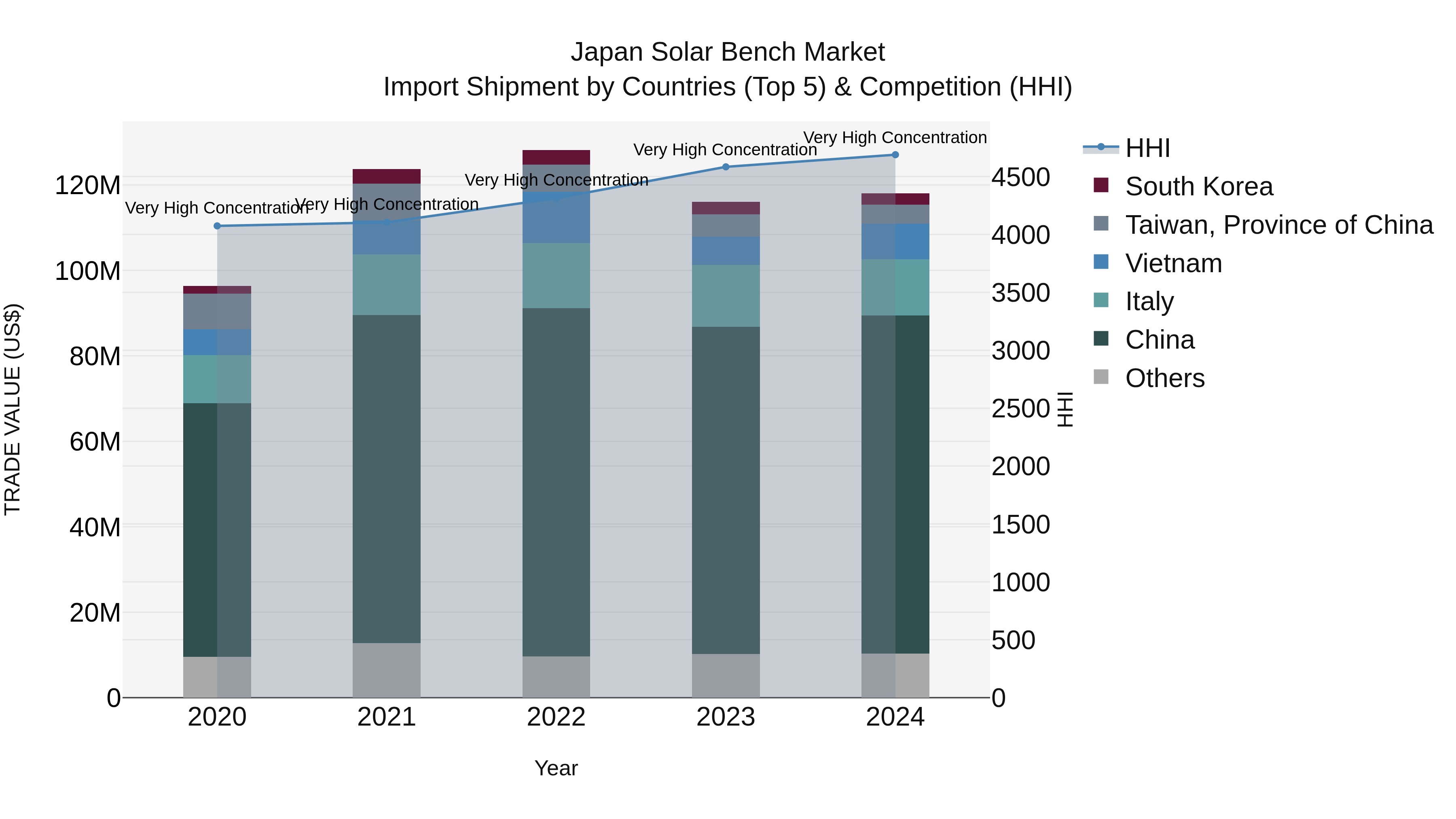 Japan Solar Bench Market Import Shipment by Countries (Top 5) & Competition (HHI)