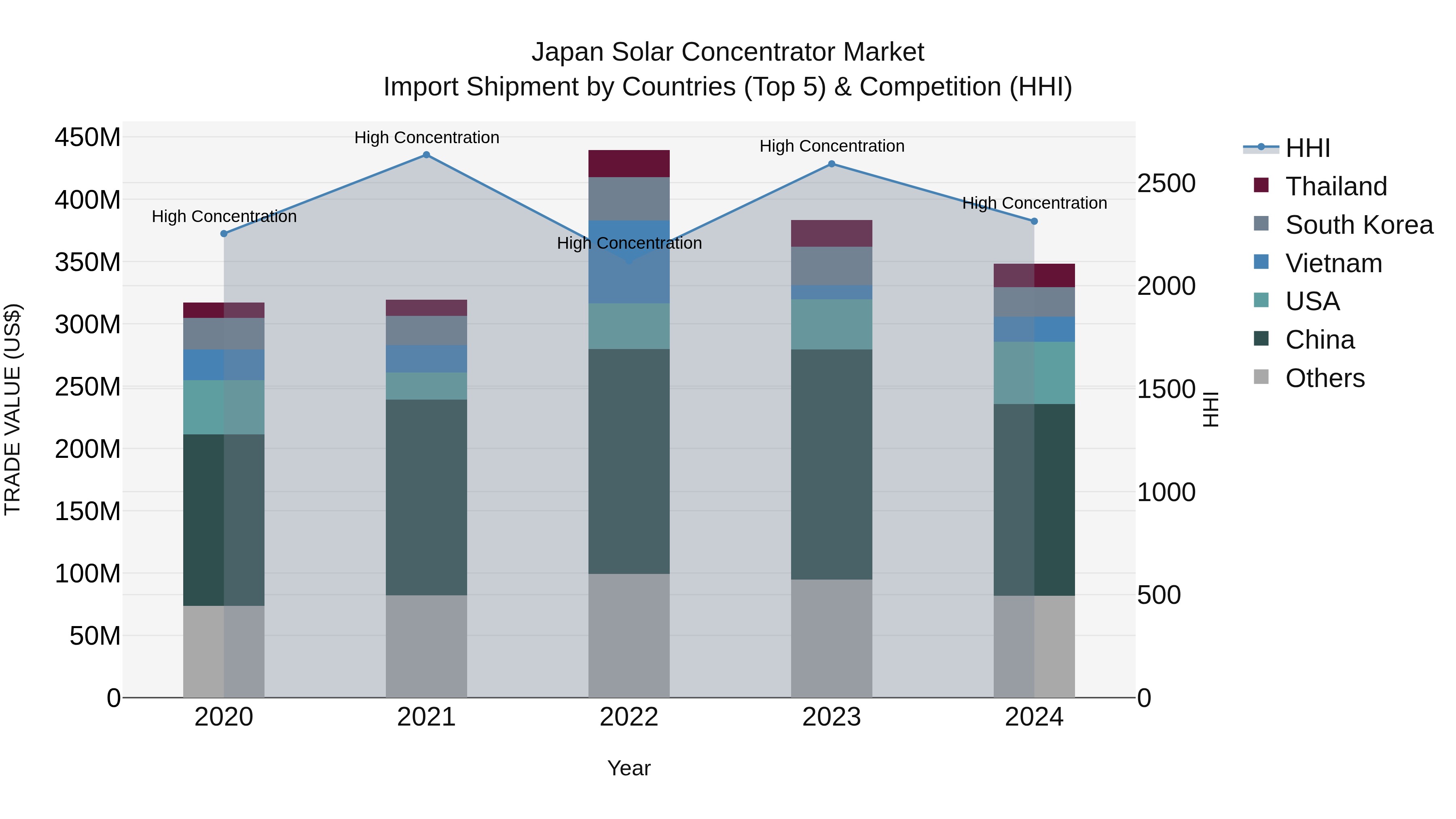 Japan Solar Concentrator Market Import Shipment by Countries (Top 5) & Competition (HHI)