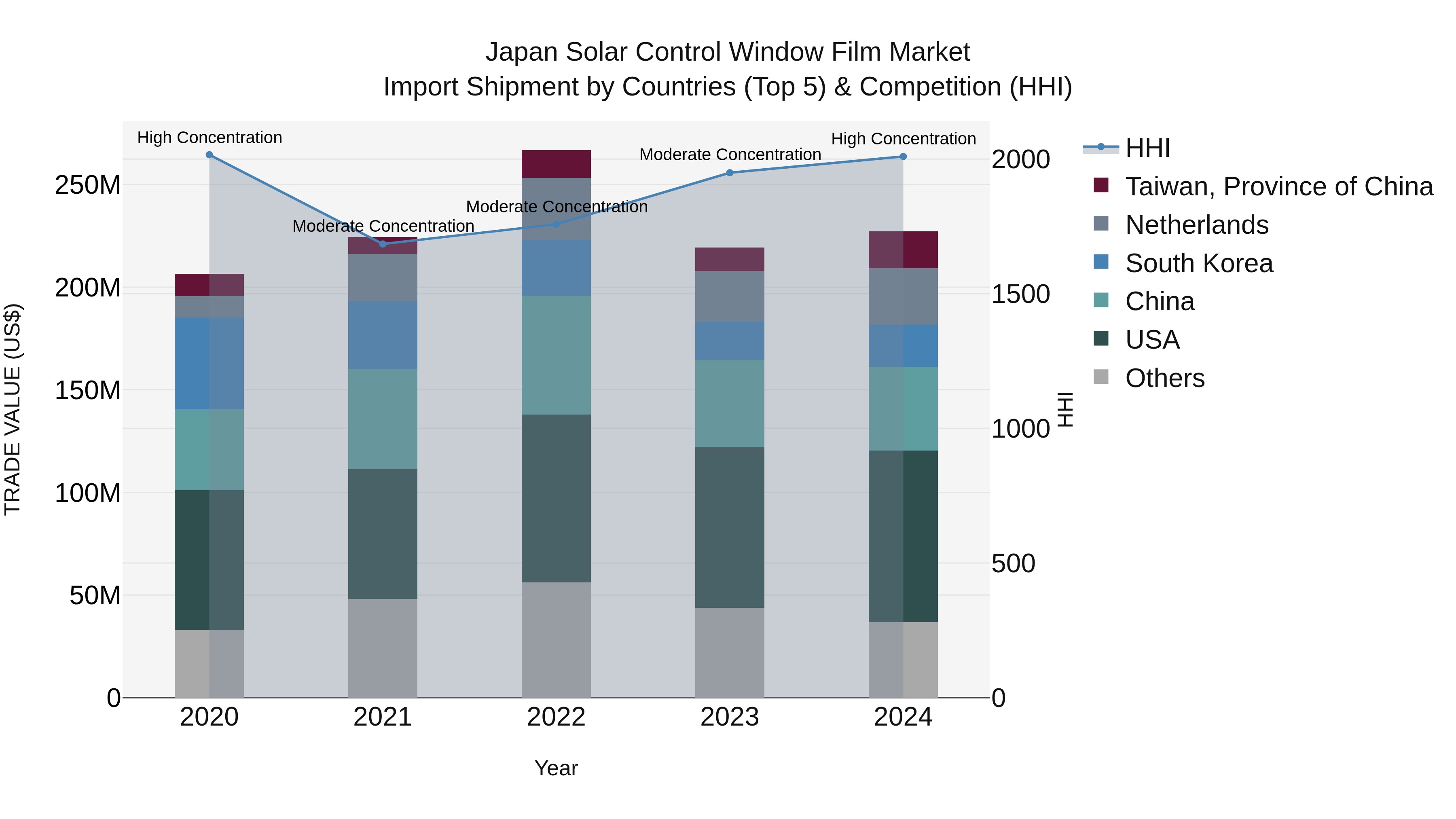 Japan Solar Control Window Film Market Import Shipment by Countries (Top 5) & Competition (HHI)