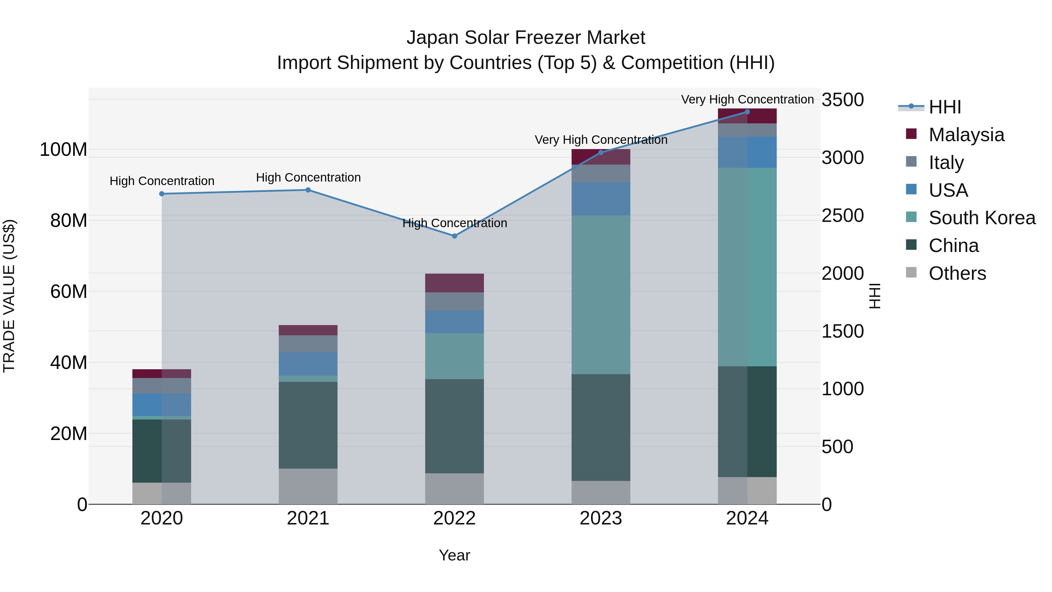 Japan Solar Freezer Market Import Shipment by Countries (Top 5) & Competition (HHI)