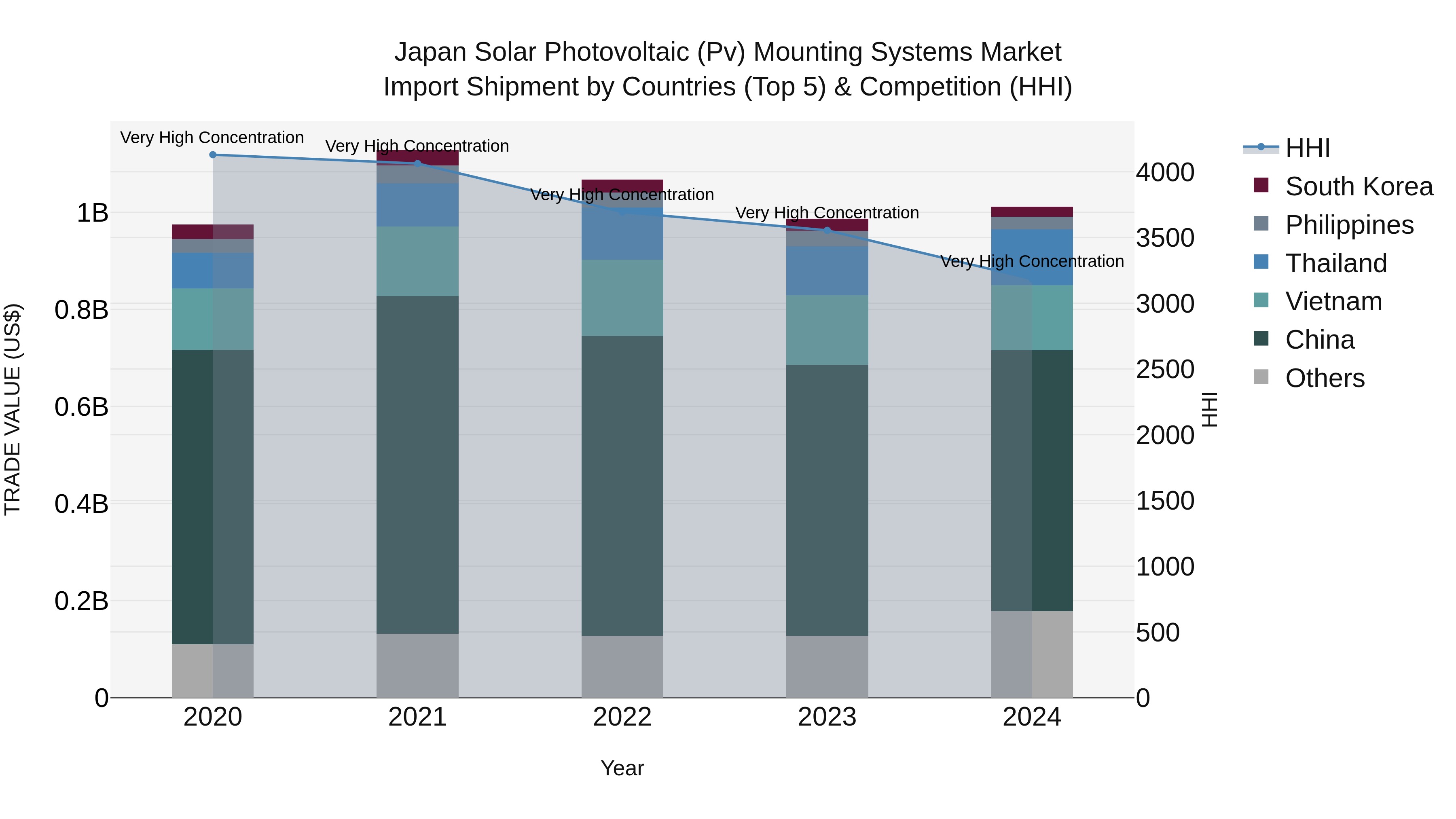 Japan Solar Photovoltaic (pv) Mounting Systems Market Import Shipment by Countries (Top 5) & Competition (HHI)