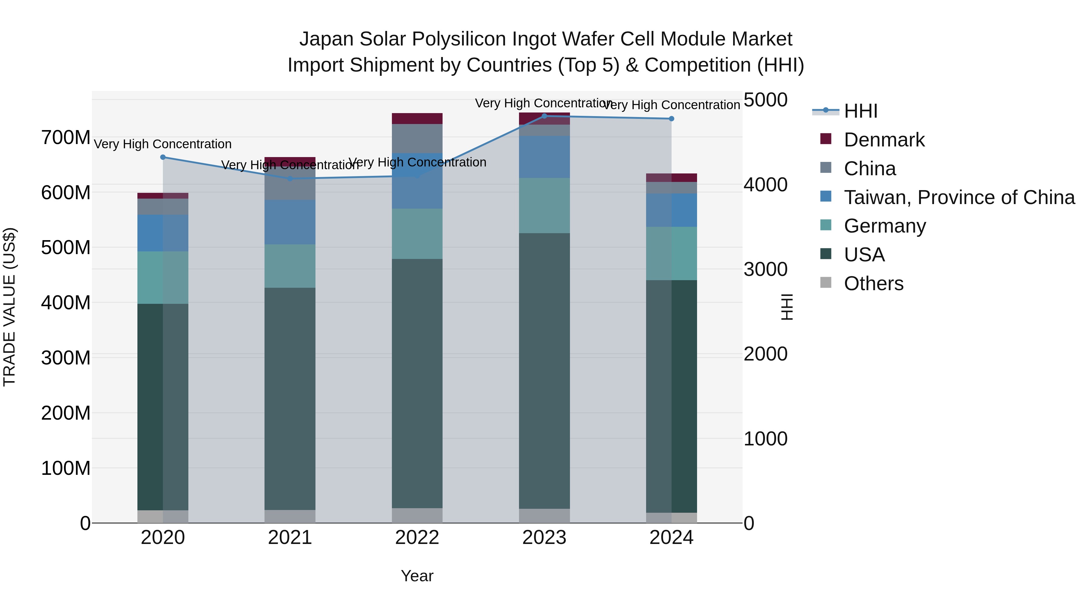 Japan Solar Polysilicon Ingot Wafer Cell Module Market Import Shipment by Countries (Top 5) & Competition (HHI)