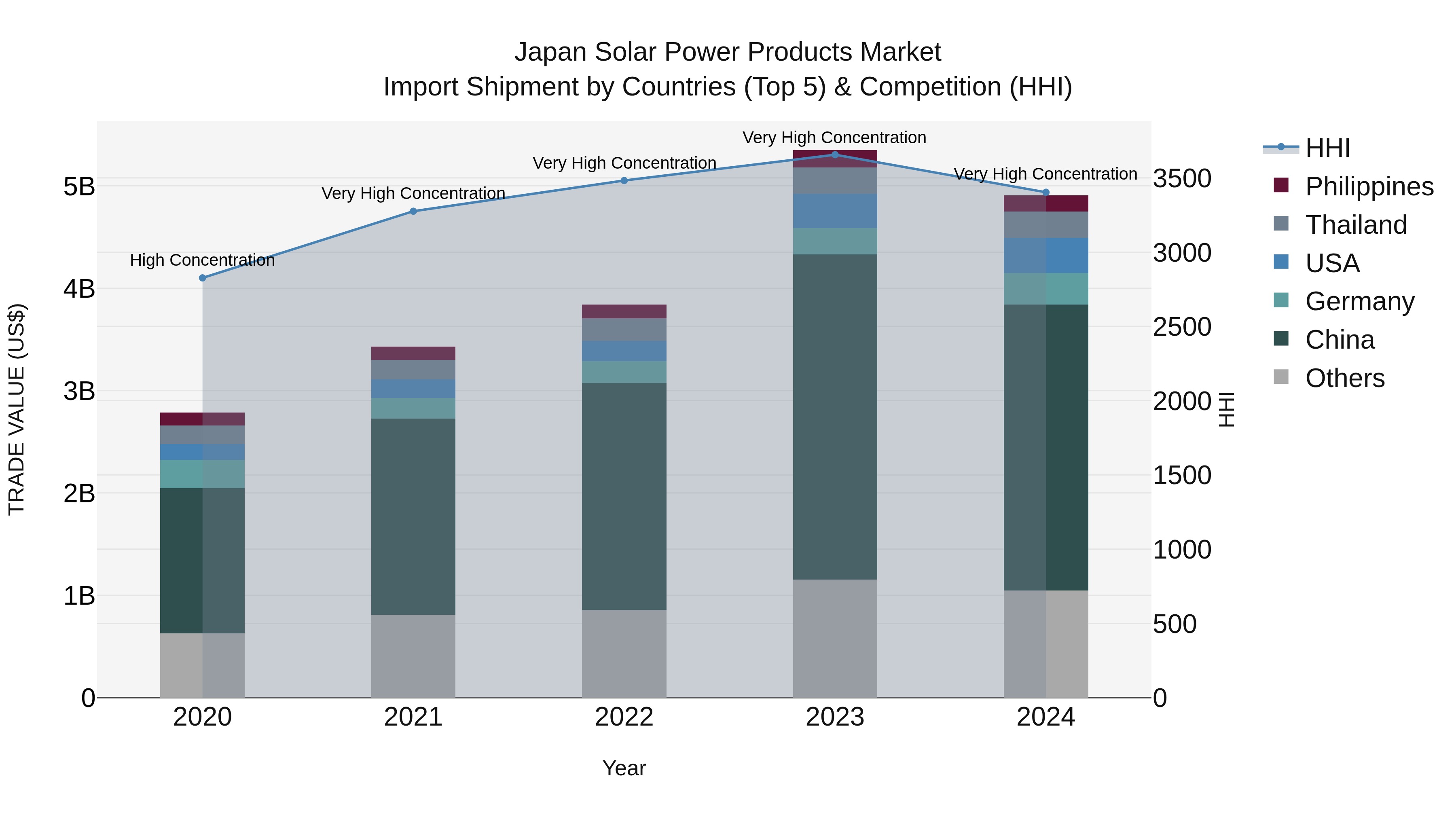 Japan Solar Power Products Market Import Shipment by Countries (Top 5) & Competition (HHI)