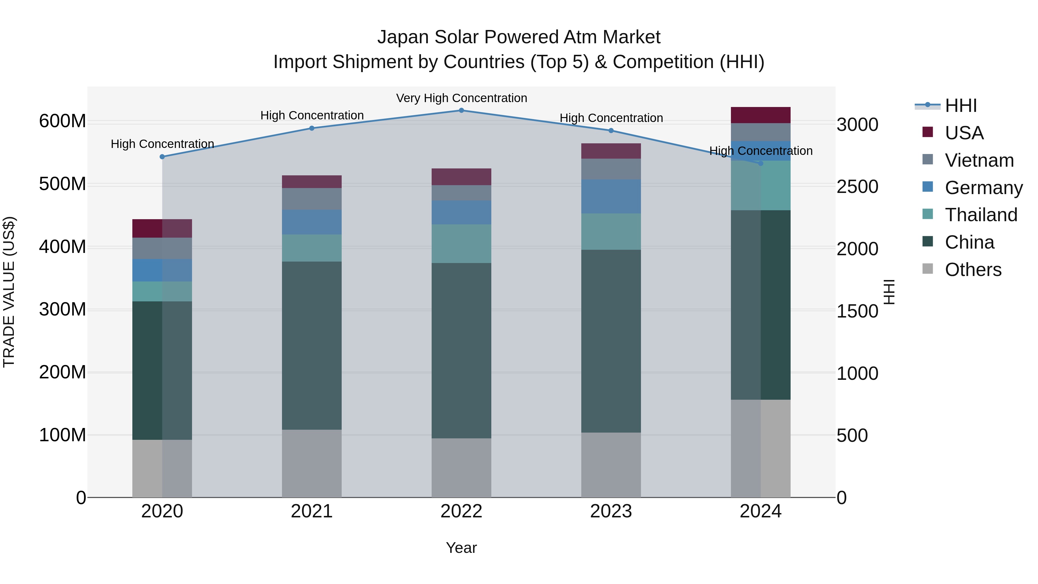 Japan Solar Powered Atm Market Import Shipment by Countries (Top 5) & Competition (HHI)