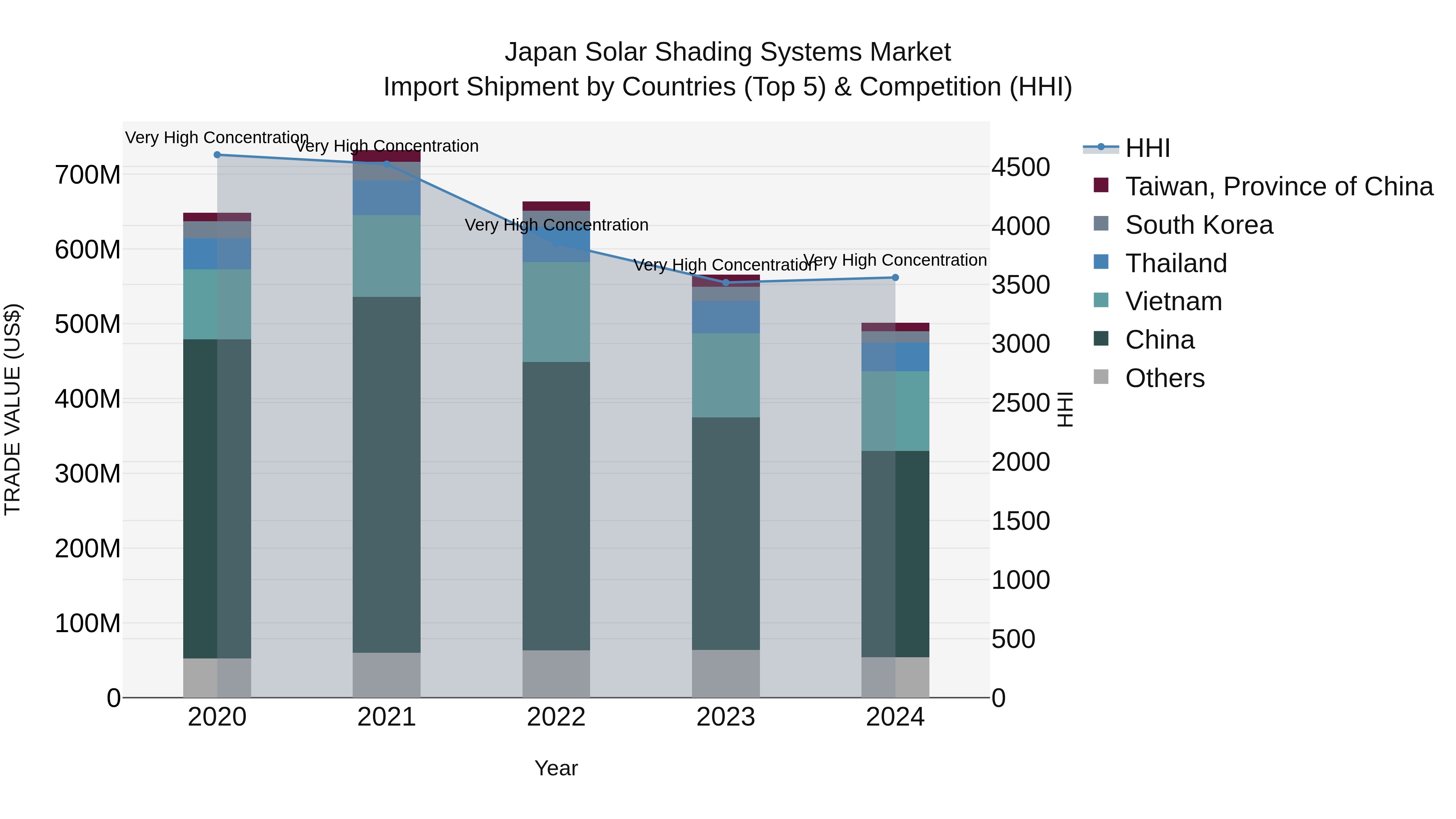 Japan Solar Shading Systems Market Import Shipment by Countries (Top 5) & Competition (HHI)
