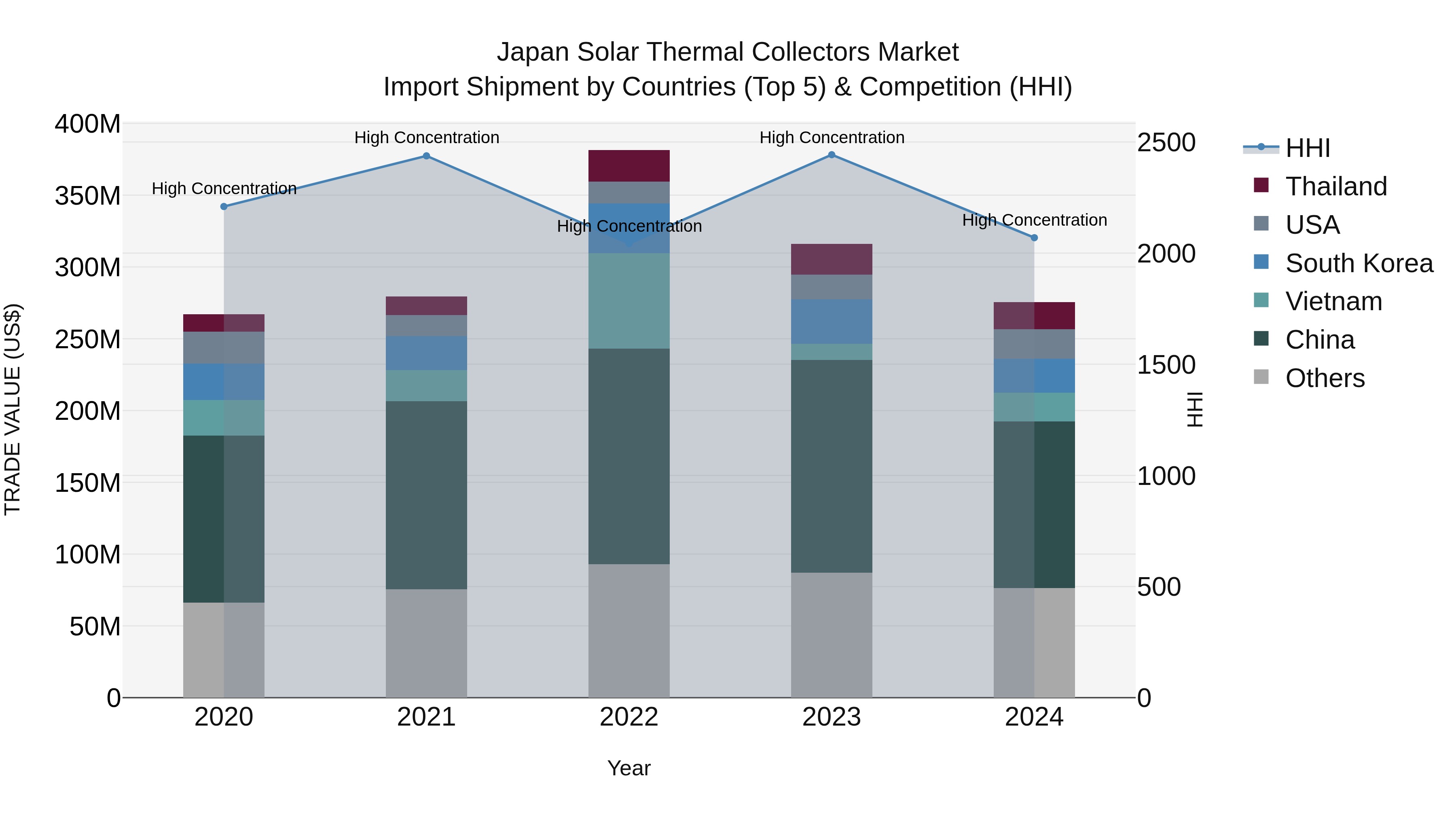 Japan Solar Thermal Collectors Market Import Shipment by Countries (Top 5) & Competition (HHI)